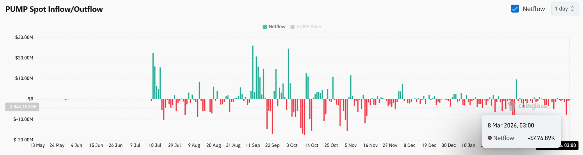 ca-voi-pump-coinphoton-1-1 Cá voi rút 853,5 triệu PUMP khỏi sàn giao dịch – Liệu đợt tăng giá sắp diễn ra?