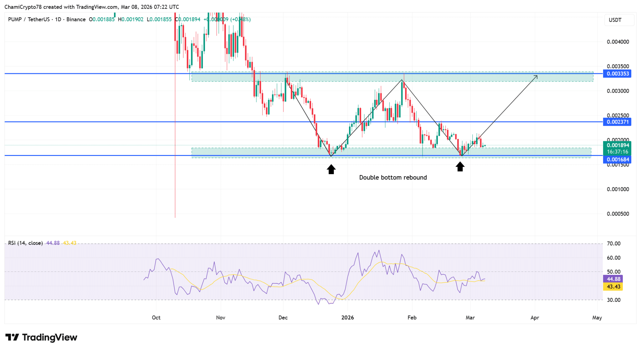 ca-voi-pump-coinphoton-1 Cá voi rút 853,5 triệu PUMP khỏi sàn giao dịch – Liệu đợt tăng giá sắp diễn ra?
