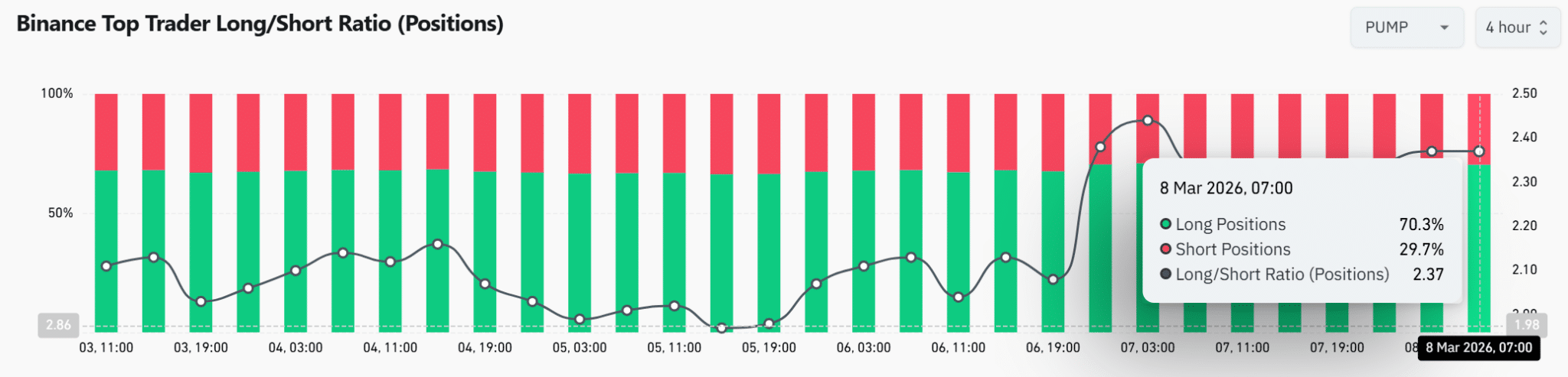 ca-voi-pump-coinphoton-2 Cá voi rút 853,5 triệu PUMP khỏi sàn giao dịch