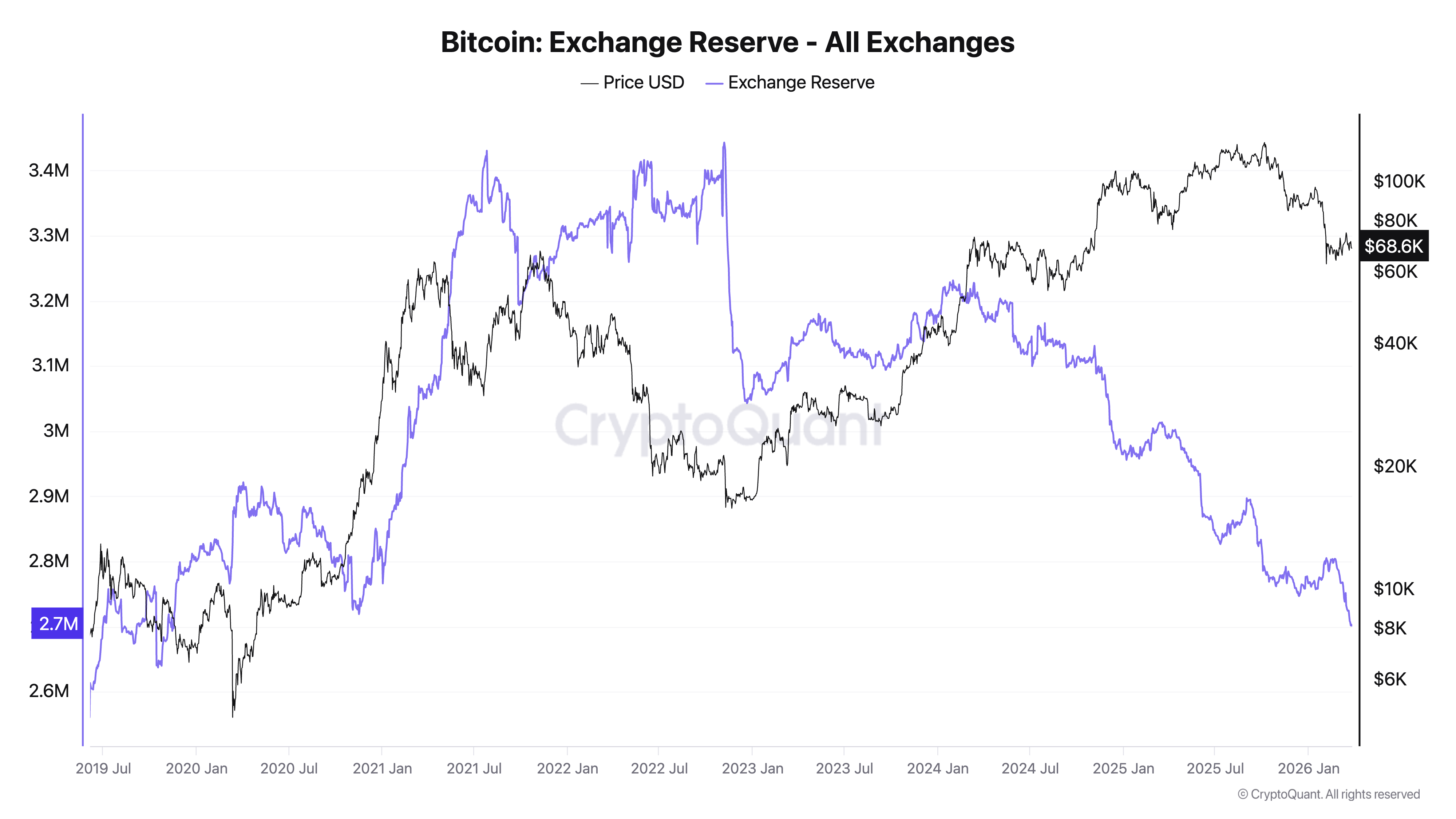 Cá voi đang ồ ạt mua Bitcoin trong khi các nhà đầu tư bán lẻ đứng ngoài cuộc chơi