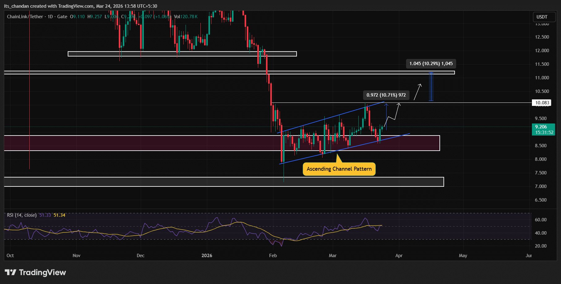 Liệu giá LINK có bùng nổ sau khi nhu cầu tăng vọt?