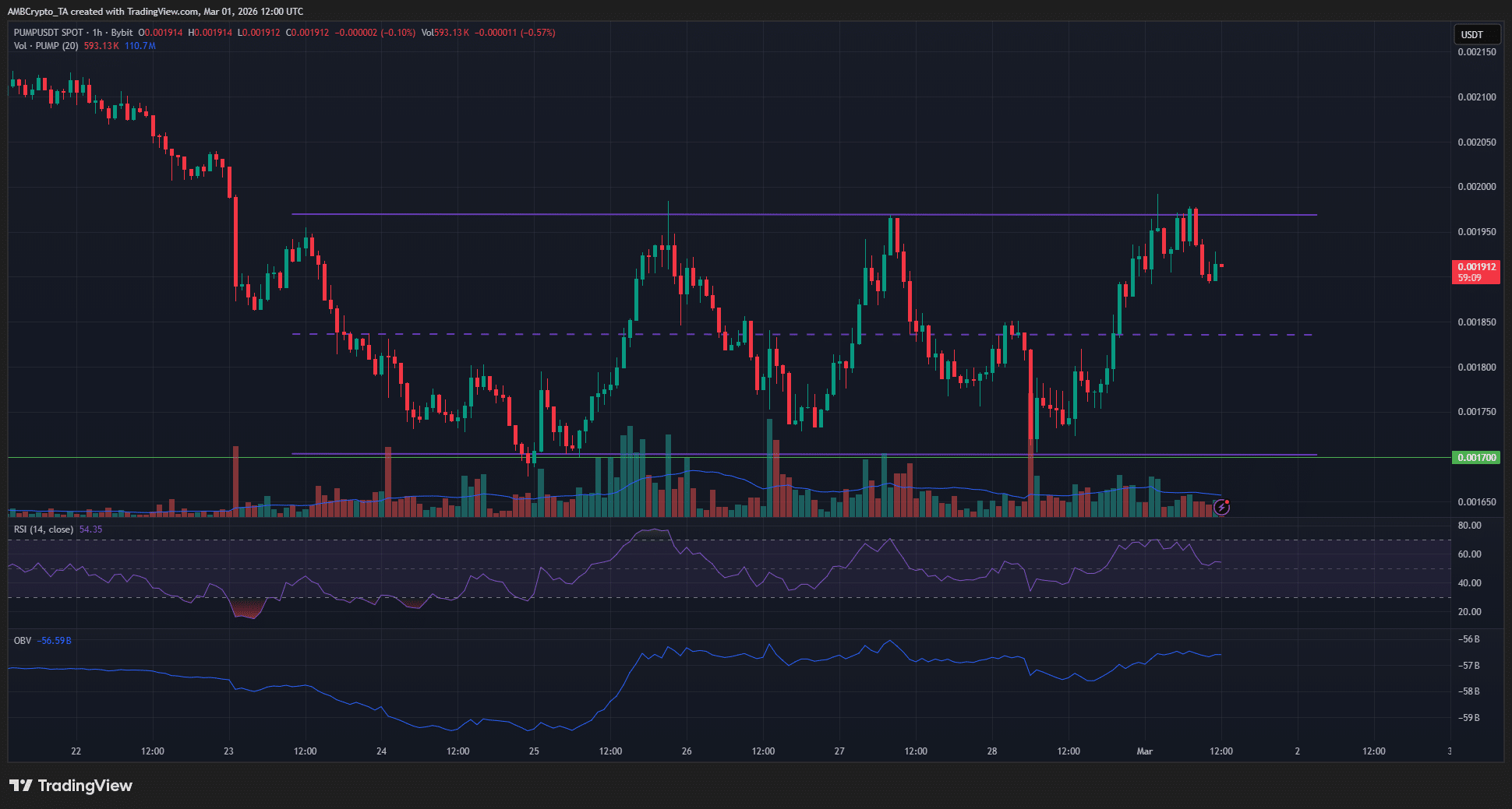 dien-bien-gia-pump-coinphoton-1-1 Diễn biến giá PUMP không quyết đoán khiến các trader lo lắng