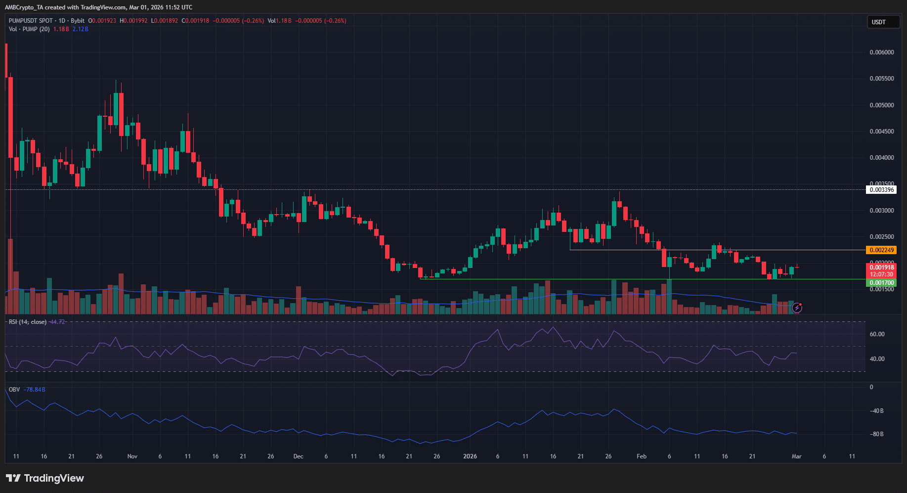 dien-bien-gia-pump-coinphoton-1 Diễn biến giá PUMP không quyết đoán khiến các trader lo lắng