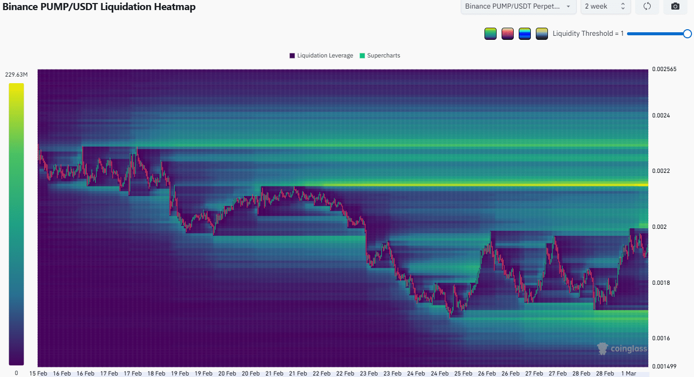 dien-bien-gia-pump-coinphoton-2 Diễn biến giá PUMP không quyết đoán khiến các trader lo lắng