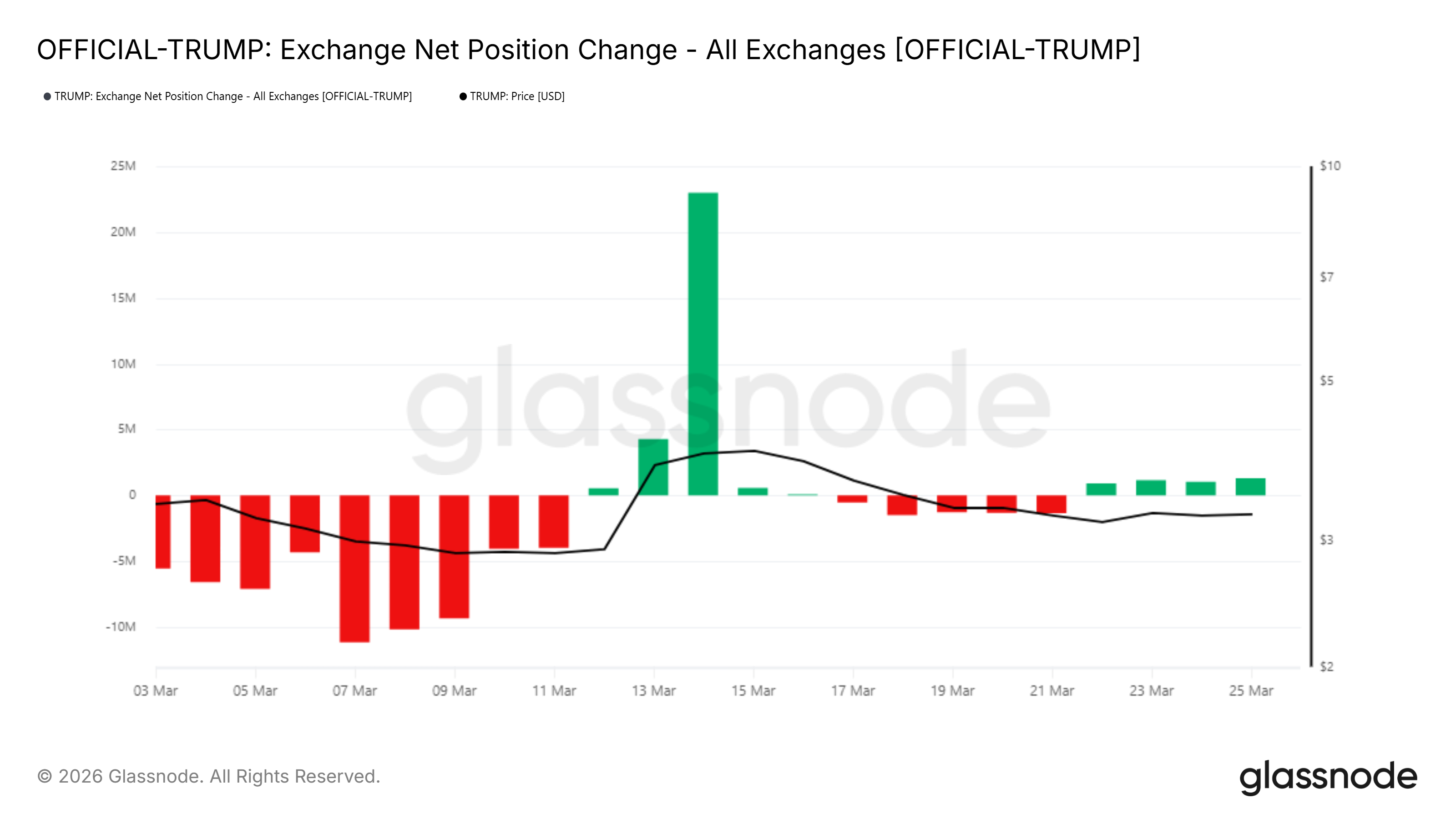 Xác suất luận tội Donald Trump tăng lên 70% có thể khiến giá token TRUMP giảm xuống mức thấp nhất mọi thời đại?