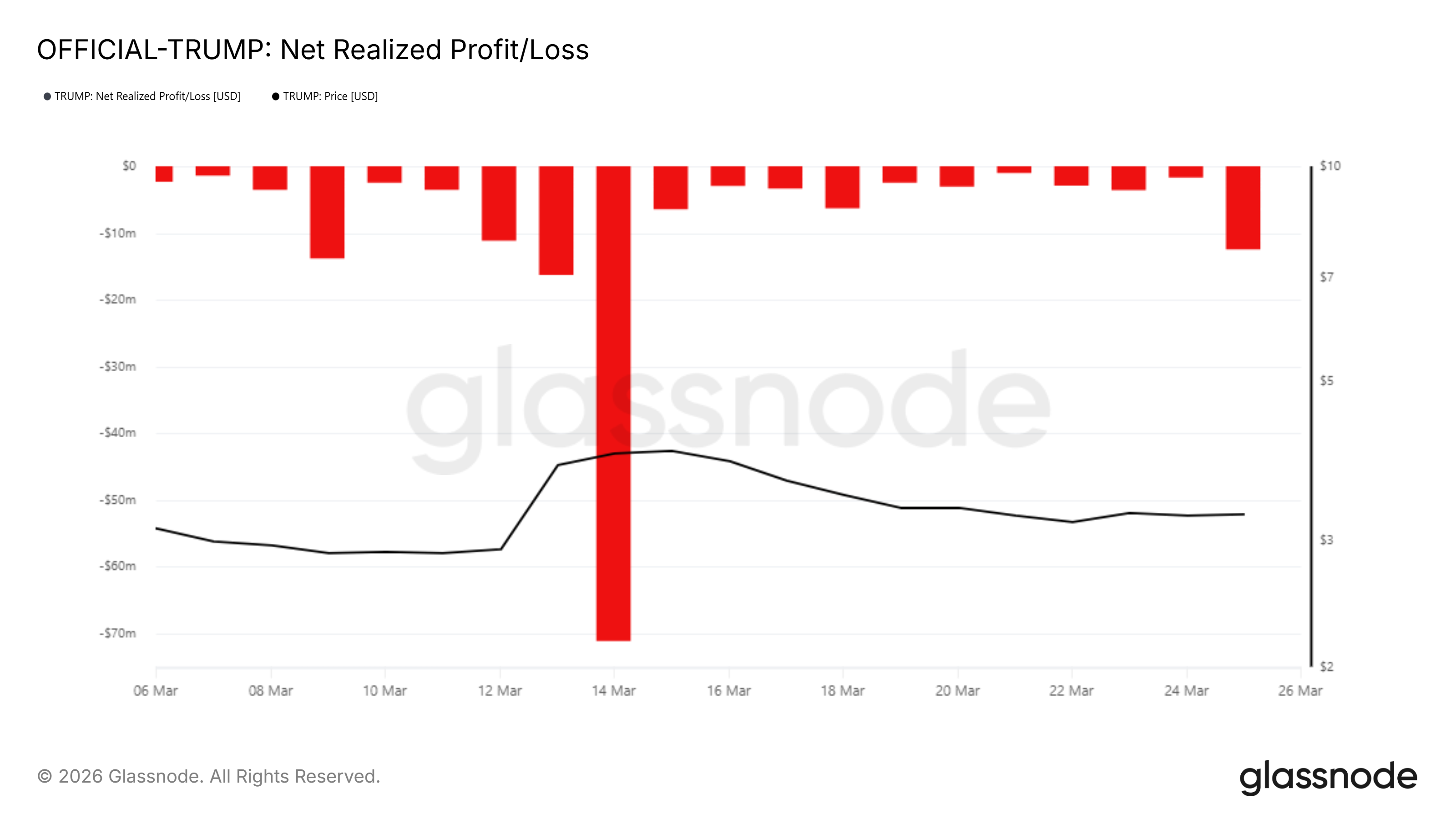 Xác suất luận tội Donald Trump tăng lên 70% có thể khiến giá token TRUMP giảm xuống mức thấp nhất mọi thời đại?