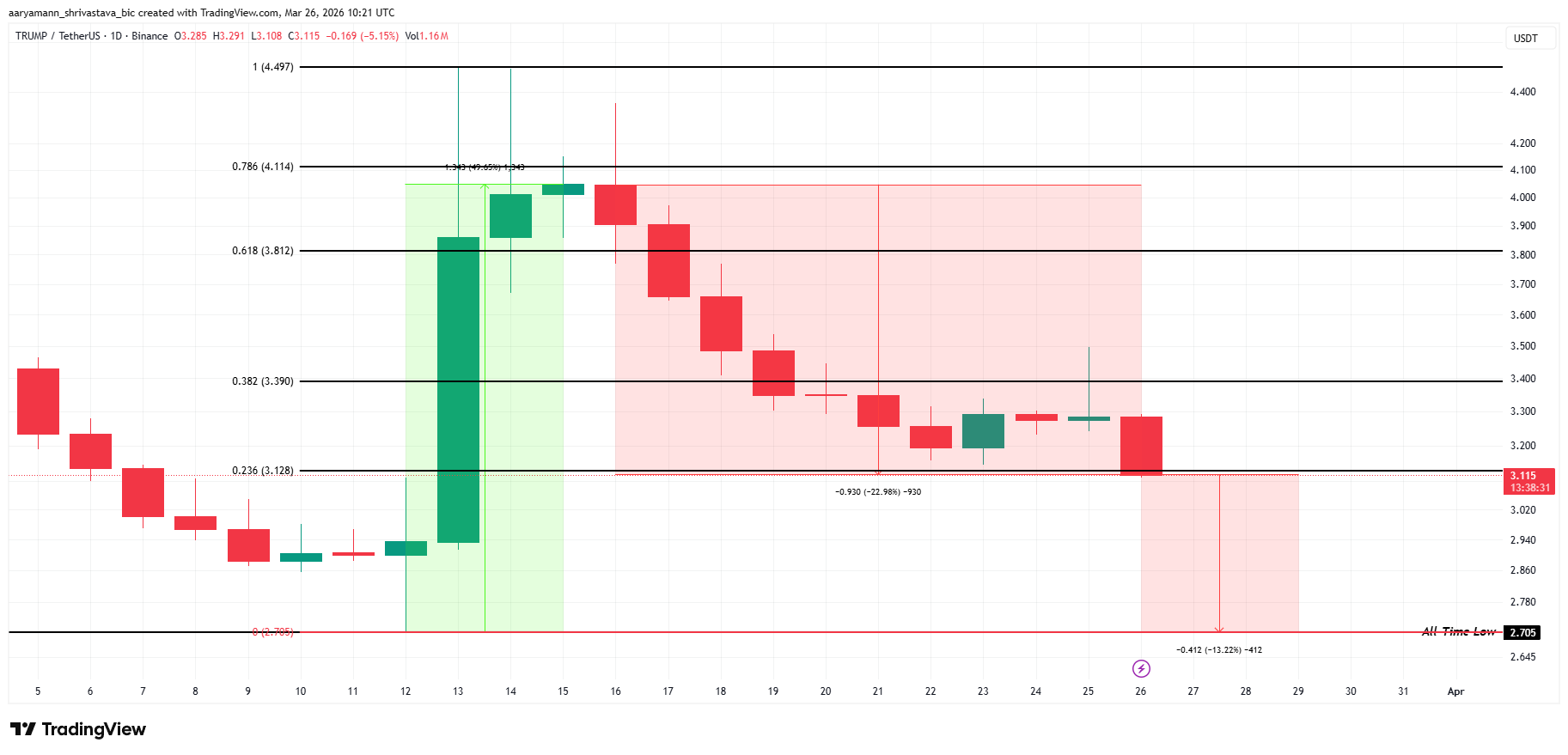 Xác suất luận tội Donald Trump tăng lên 70% có thể khiến giá token TRUMP giảm xuống mức thấp nhất mọi thời đại?