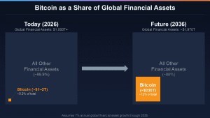 Chiến lược gia của Strive cho rằng giảm phát do AI có thể đẩy giá Bitcoin lên 11 triệu đô la vào năm 2036