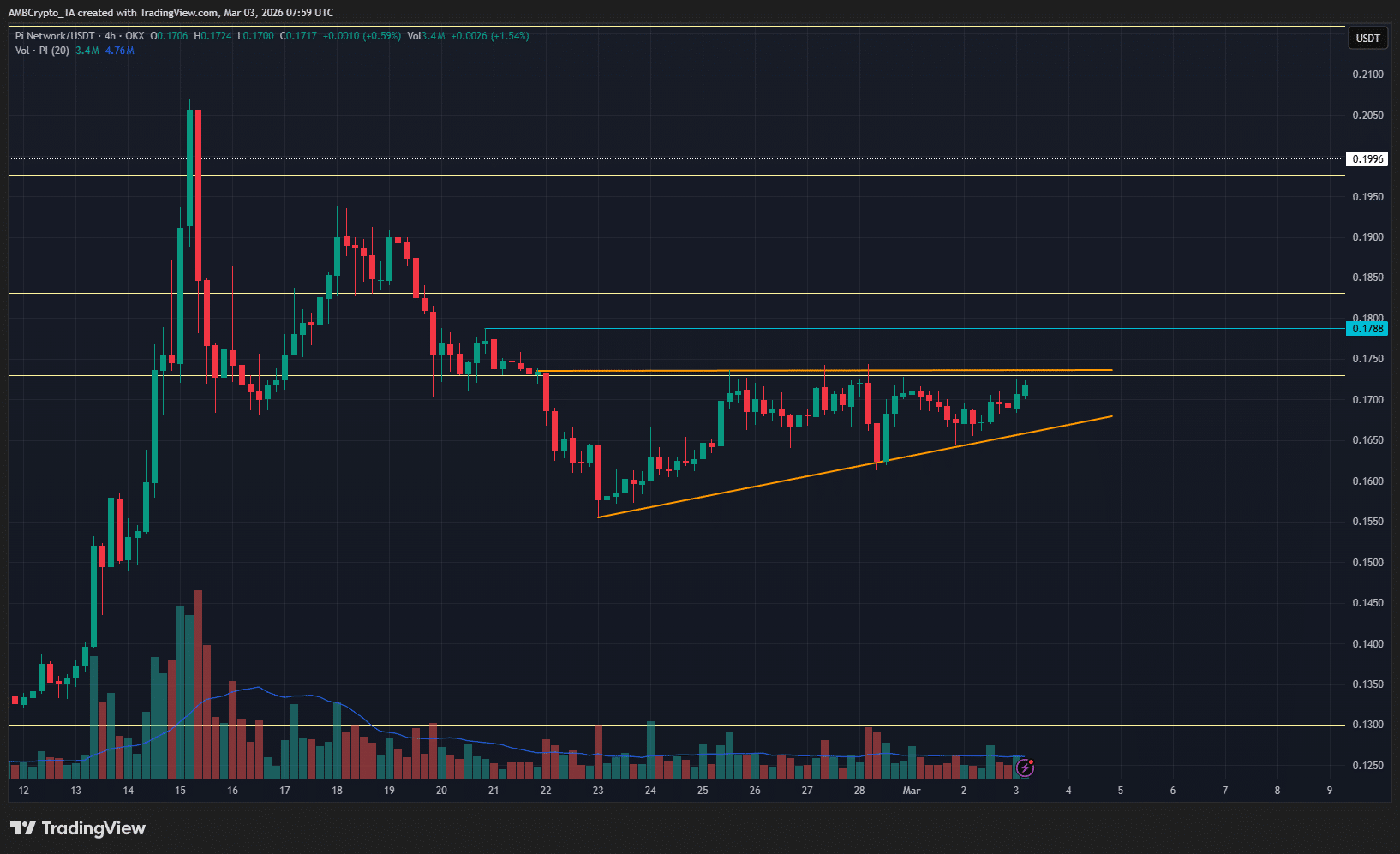 Dự đoán giá Pi Network: Mức $0,20 vẫn khả thi khi 3 tín hiệu cùng hướng về một phía