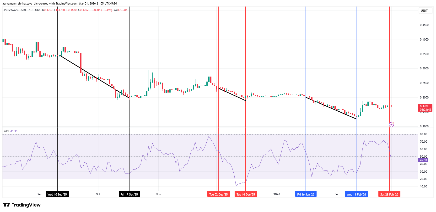Dự đoán giá Pi Coin tháng 3 năm 2026?