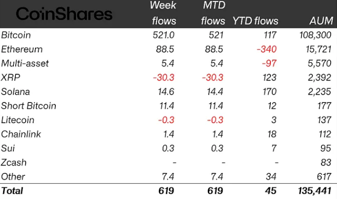Các quỹ ETF tiền điện tử thu hút dòng vốn 619 triệu đô la bất chấp nỗi lo ngại trên thị trường do chiến tranh Iran