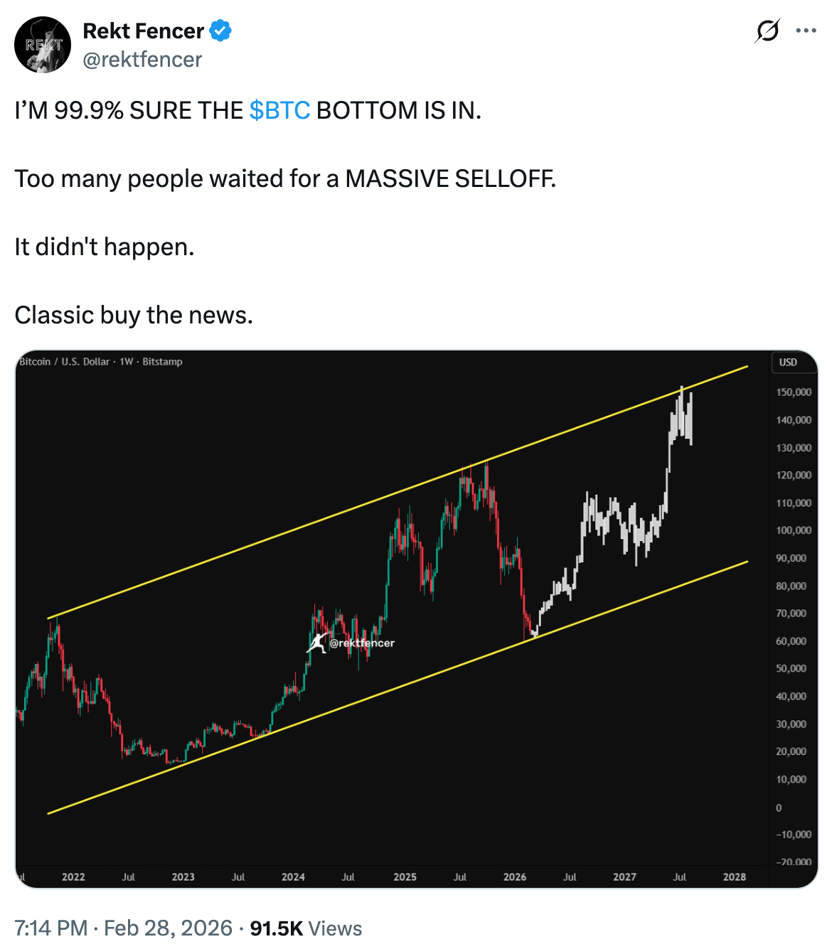 Bốn biểu đồ này cho thấy giá BTC đang hình thành đáy