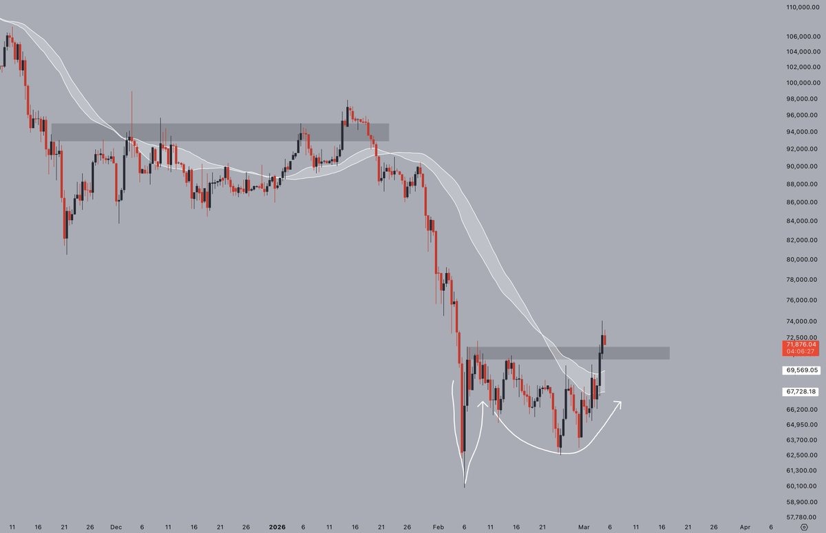 Bốn biểu đồ này cho thấy giá BTC đang hình thành đáy