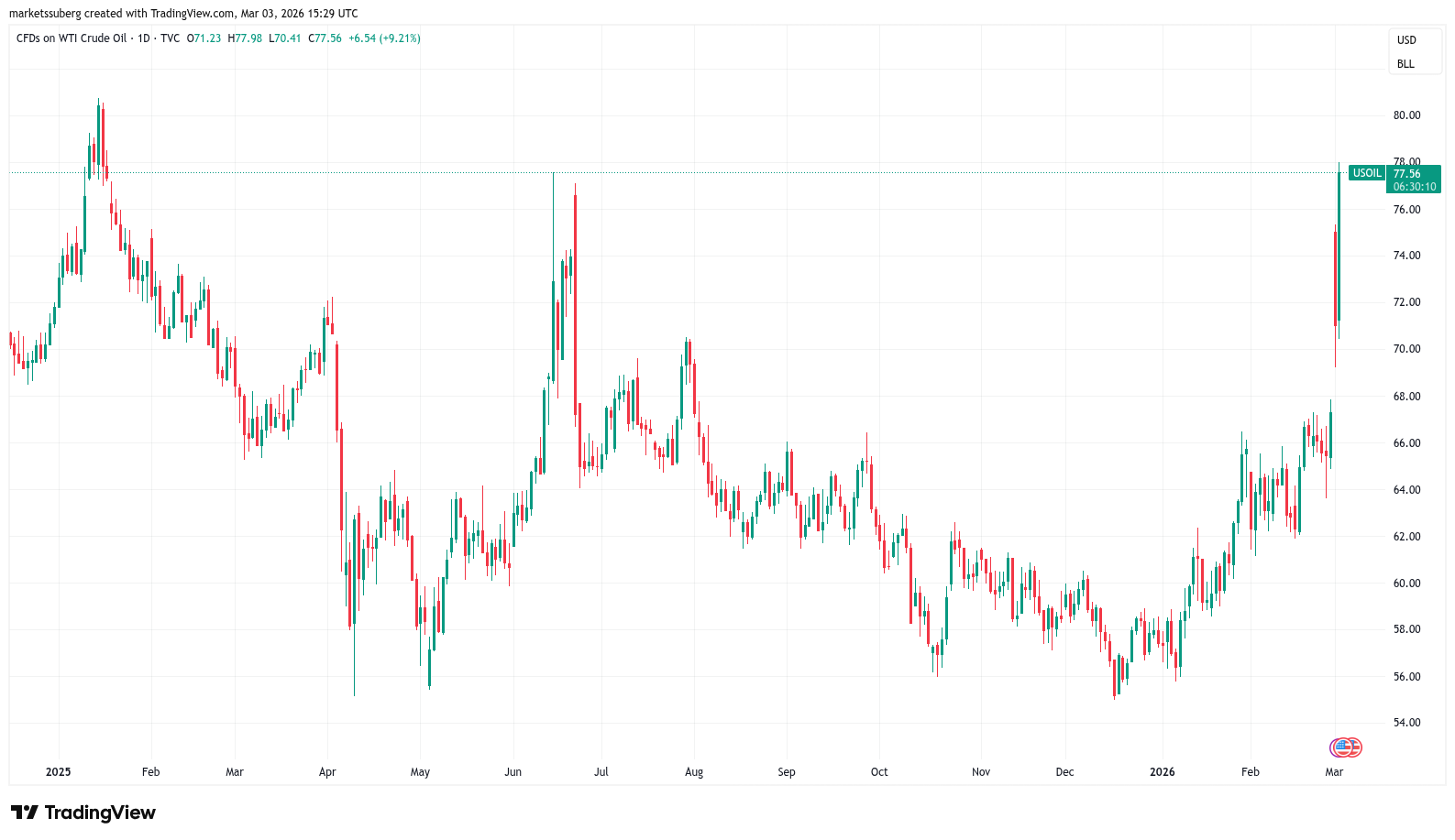 gia-bitcoin-giam-do-dau-mo-coinphoton-1-1 Bitcoin giảm 3% do căng thẳng Trung Đông và giá dầu khiến thị trường toàn cầu lao đao