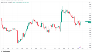 Bitcoin giảm 3% do sự sụt giảm mạnh của các tài sản toàn cầu, trong khi giá vàng 5.000 USD "đập tan" vì lo ngại về dầu mỏ