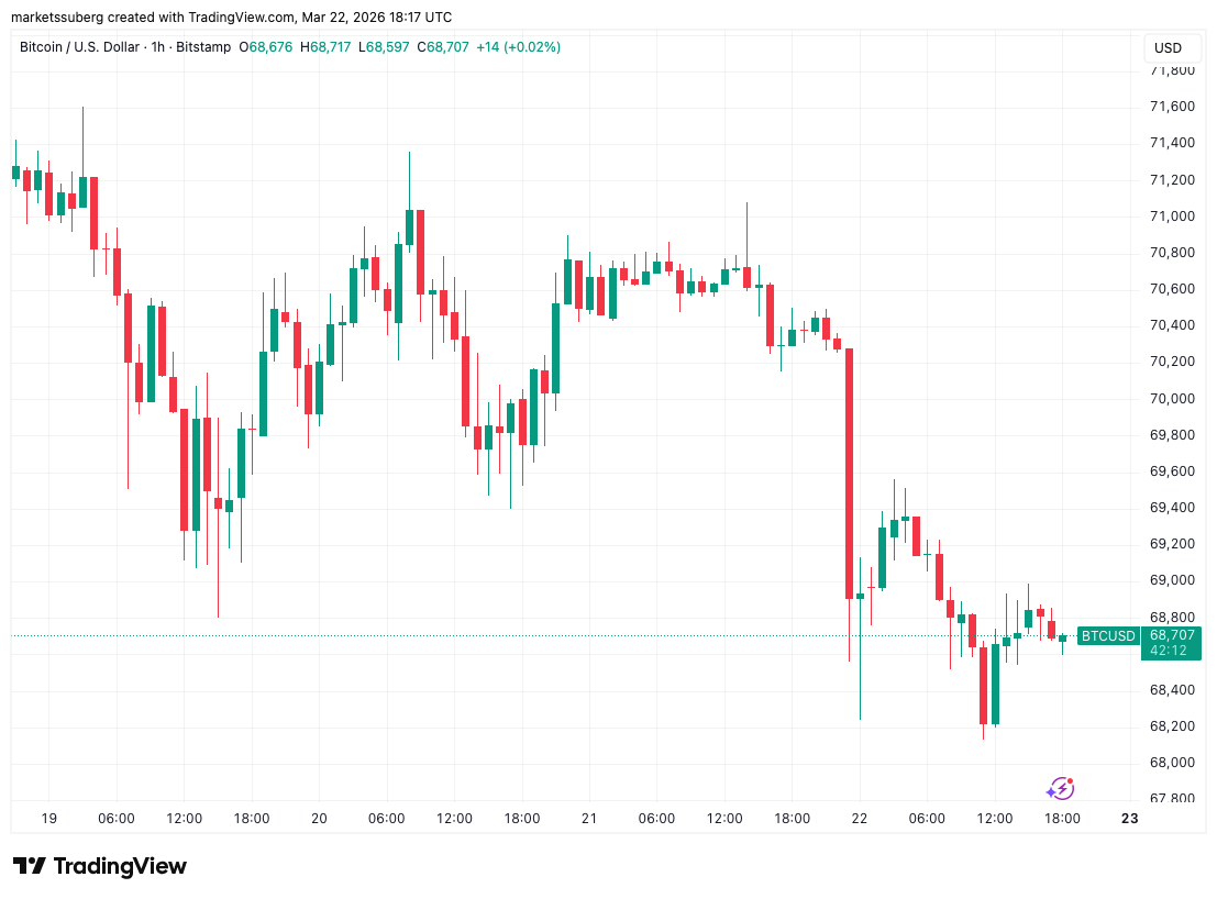 gia-bitcoin-giam-xuong-68k-coinphoton-1 Gần 400 triệu đô la tiền điện tử bị thanh lý sau khi giá Bitcoin giảm xuống còn 68.000 đô la