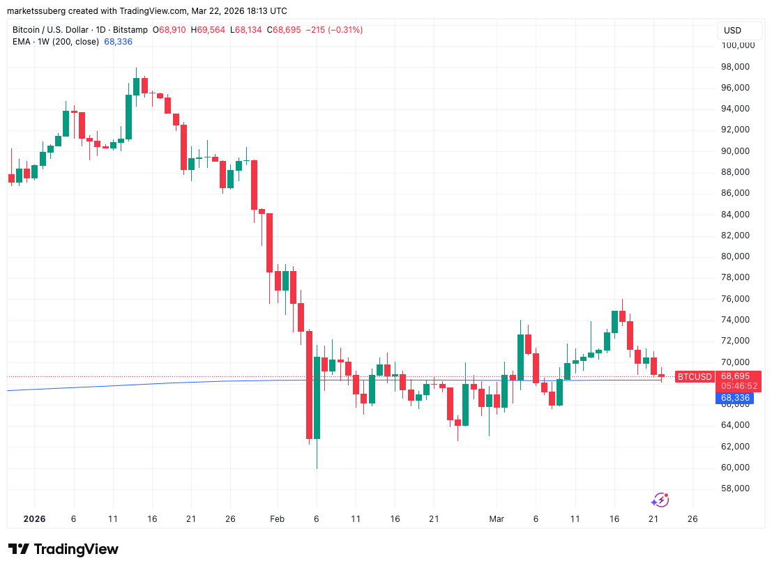 gia-bitcoin-giam-xuong-68k-coinphoton-2 Gần 400 triệu đô la tiền điện tử bị thanh lý sau khi giá Bitcoin giảm xuống còn 68.000 đô la