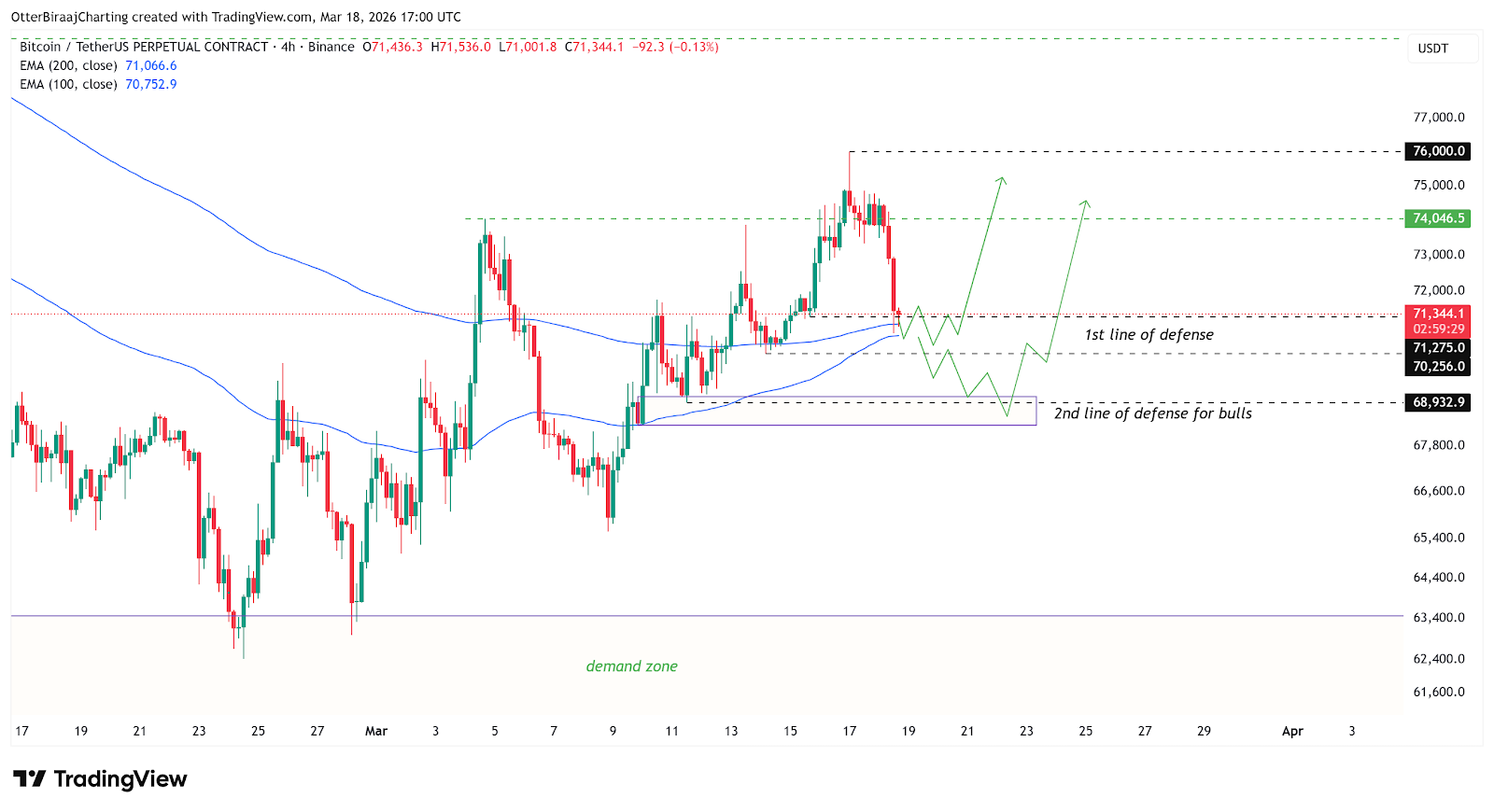 Giá Bitcoin giảm xuống 71.000 USD sau khi Fed giữ nguyên lãi suất