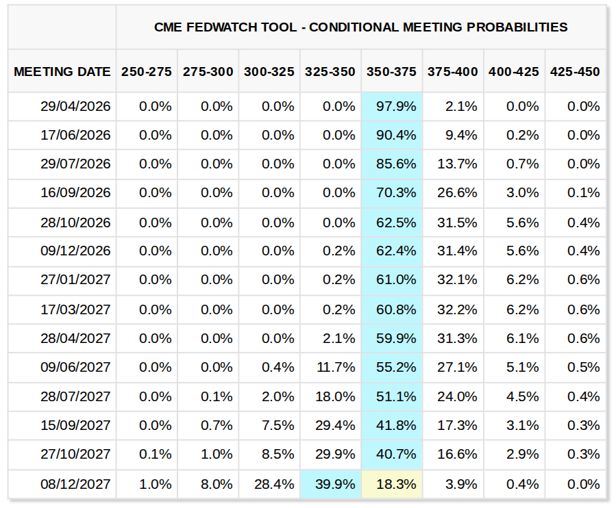 Bitcoin giảm xuống dưới 66.000 USD khi giá dầu làm dấy lên rủi ro lạm phát “không bền vững” tại Mỹ