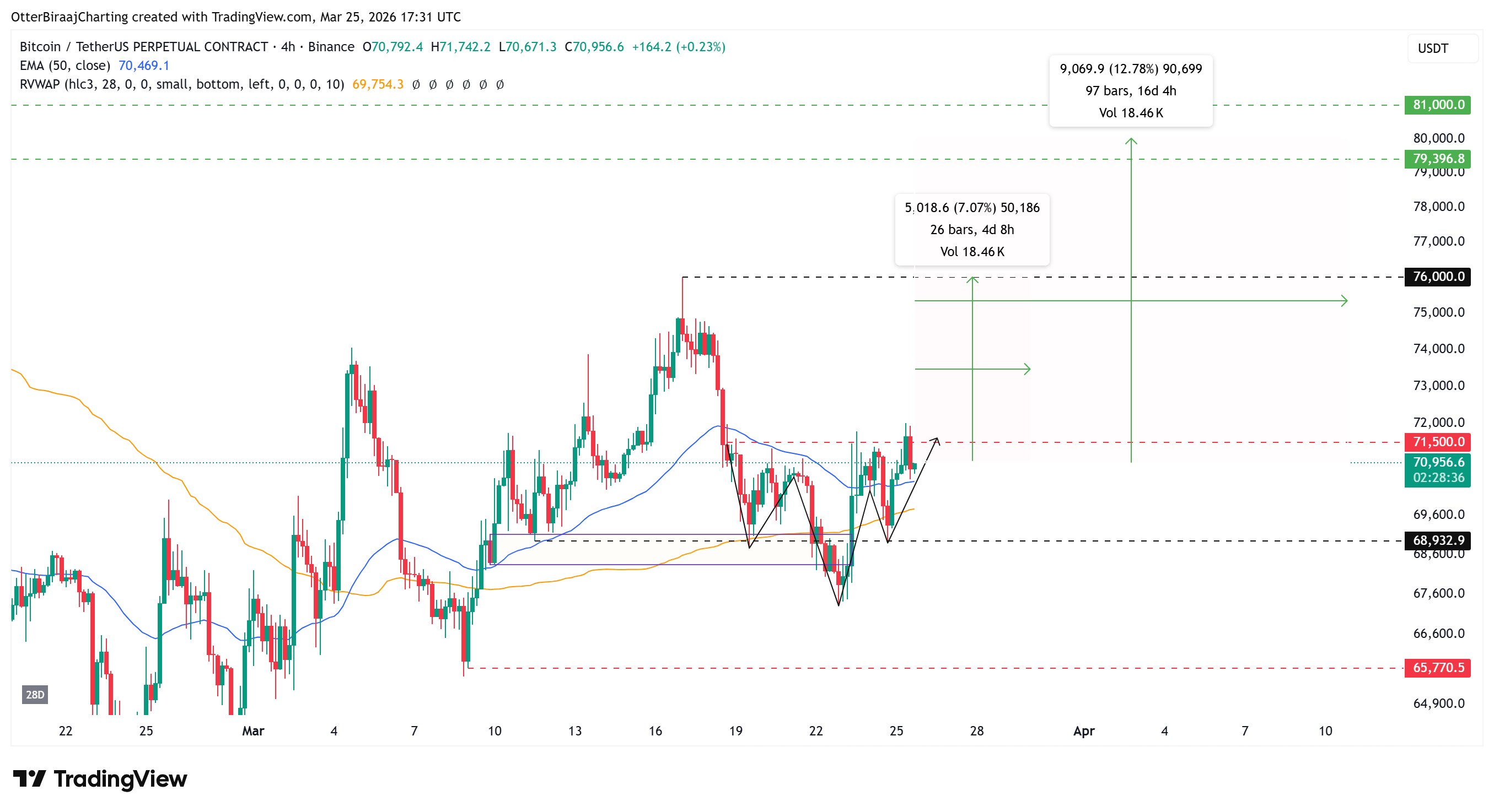 gia-bitcoin-nham-muc-tieu-80-1 Tín hiệu cho thấy "vùng nén" có thể đẩy giá BTC lên 80.000 USD