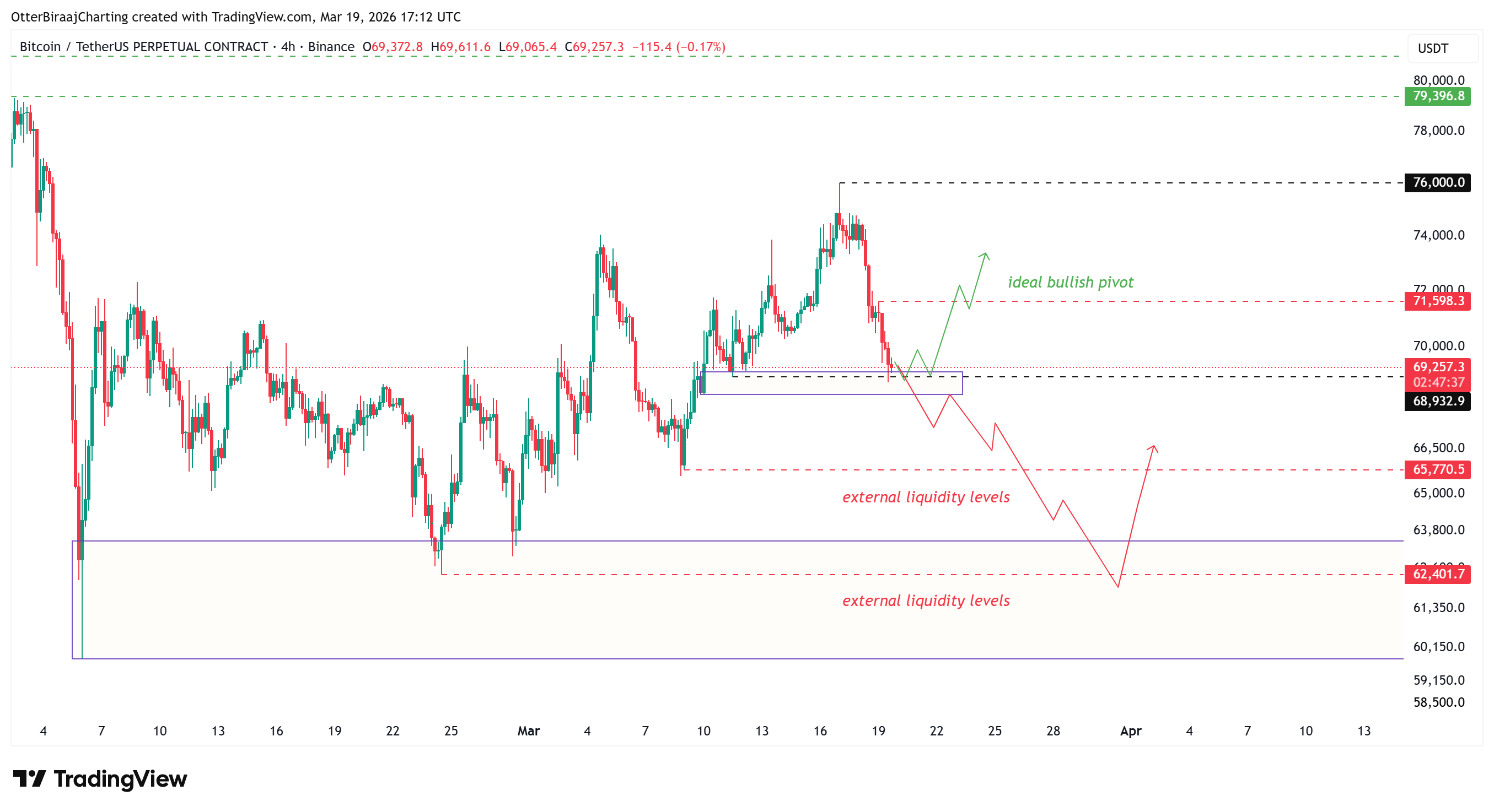 Giá Bitcoin biến động quanh mức 70.000 đô la có thể cho thấy thị trường chưa chạm đáy