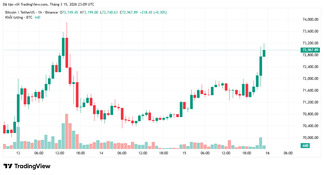 Giá Bitcoin tiến sát mức hỗ trợ quan trọng sau khi đóng cửa tuần trên 70.000 đô la