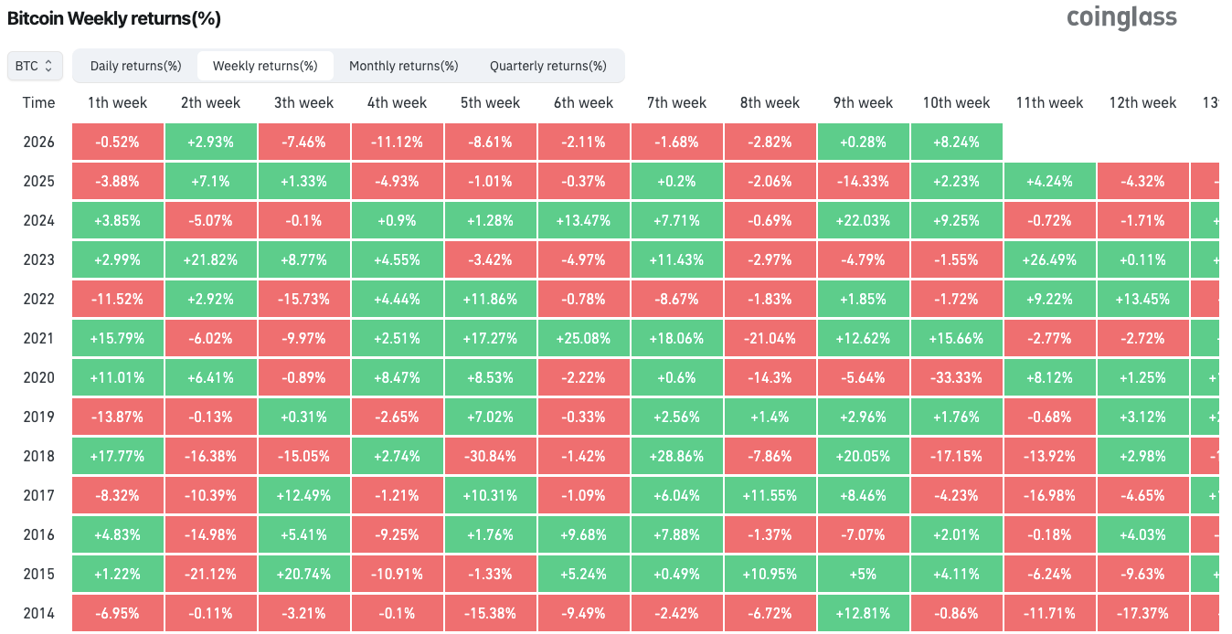 Giá Bitcoin tiến sát mức hỗ trợ quan trọng sau khi đóng cửa tuần trên 70.000 đô la