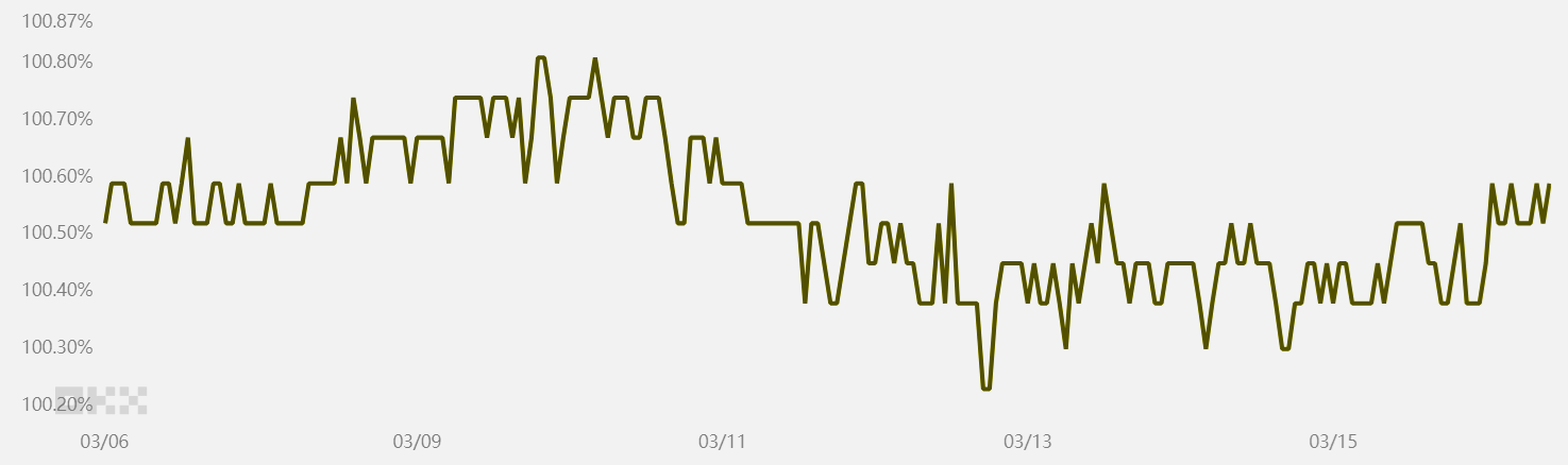 Bitcoin vượt mốc 74.500 đô la nhưng liệu các trader chuyên nghiệp có đang quay trở lại xu hướng tăng giá?