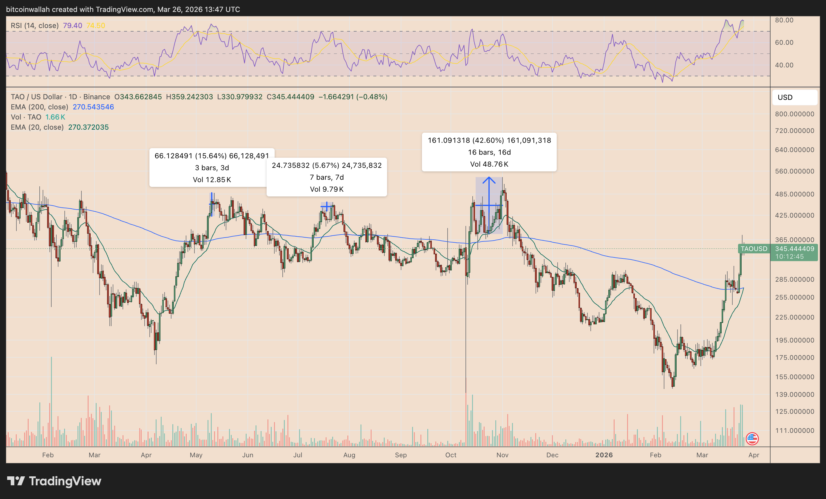 gia-bittensor-co-nguy-co-giam-coinphoton-2 Giá TAO của Bittensor có thể giảm mạnh 40% trong vòng năm tuần