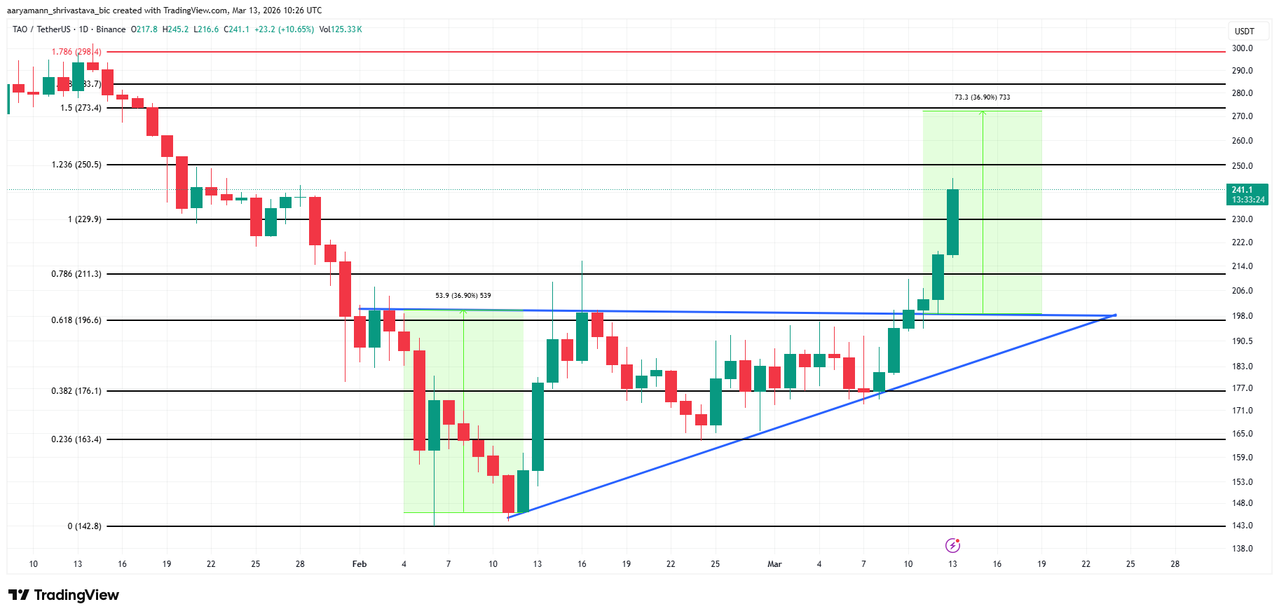 Giá Bittensor (TAO) hiện đang hướng tới mức 273 đô la sau khi tăng 18%