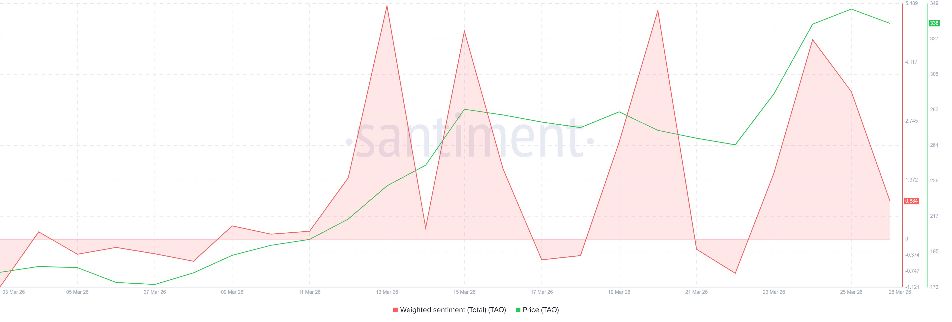 gia-bittensor-kho-vuot-qua-400-usd-coinphoton-1 Bittensor (TAO) vượt qua rào cản kéo dài 4 tháng nhưng giá có thể chưa đạt mức 400 đô la