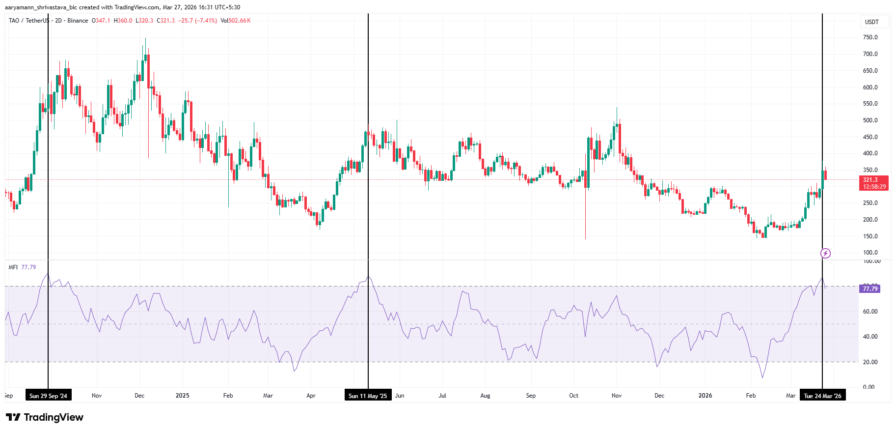 gia-bittensor-kho-vuot-qua-400-usd-coinphoton-2 Bittensor (TAO) vượt qua rào cản kéo dài 4 tháng nhưng giá có thể chưa đạt mức 400 đô la