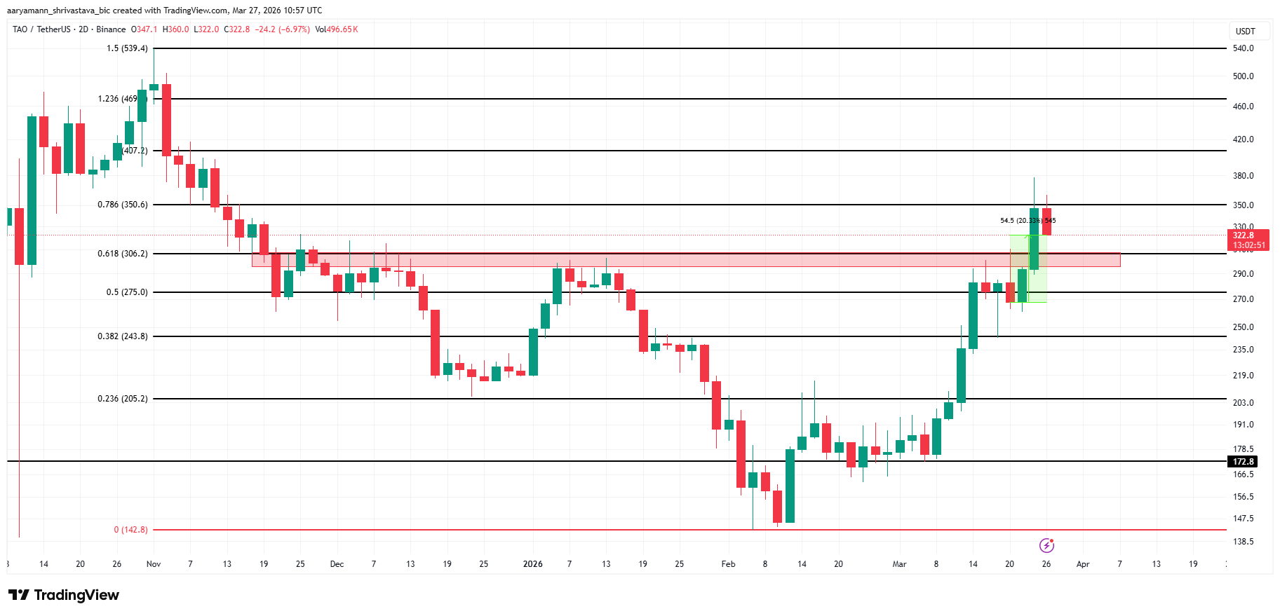 gia-bittensor-kho-vuot-qua-400-usd-coinphoton-3 Bittensor (TAO) vượt qua rào cản kéo dài 4 tháng nhưng giá có thể chưa đạt mức 400 đô la