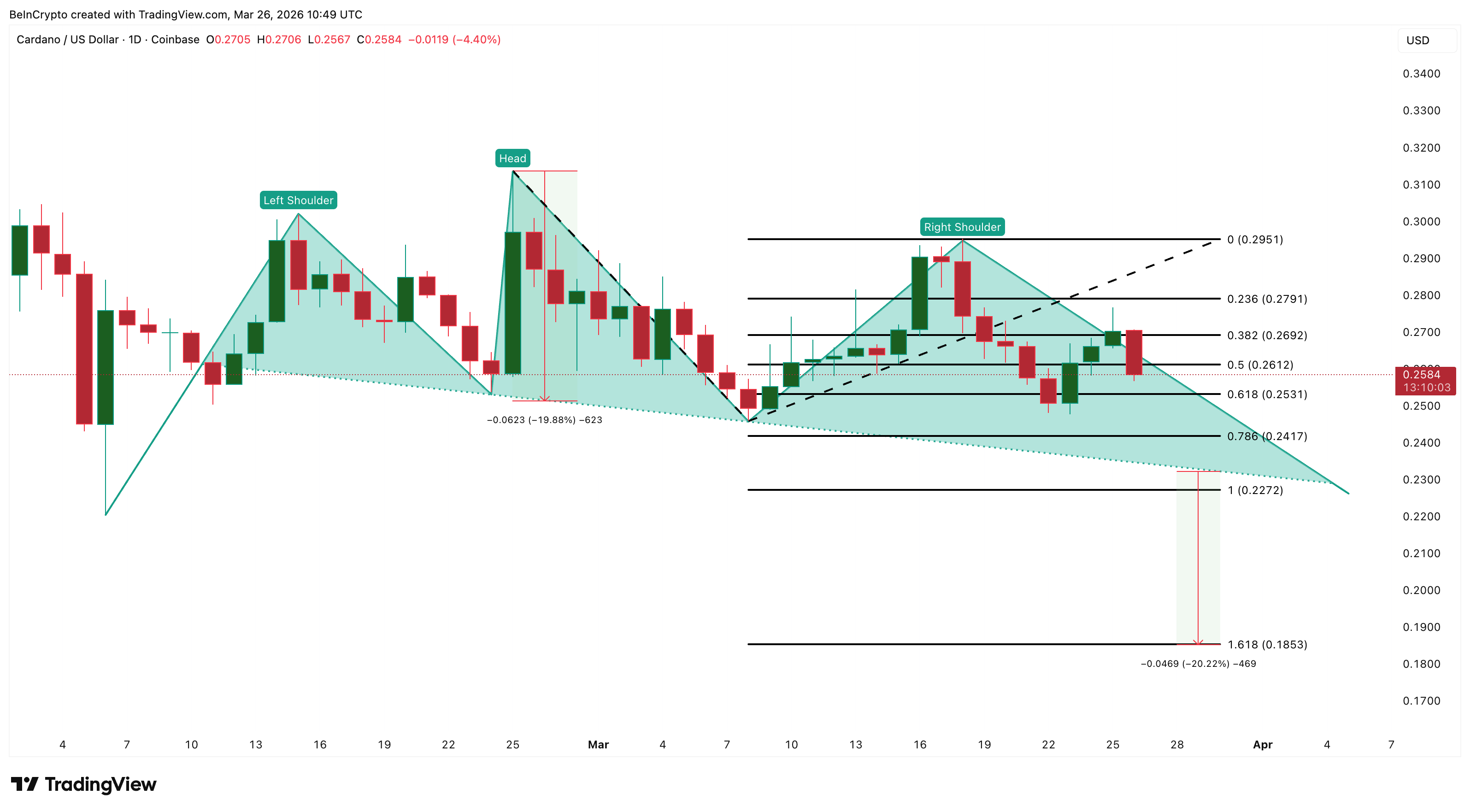 Giá Cardano đối mặt với nguy cơ giảm 20% khi các nhà đầu tư chốt lời ồ ạt