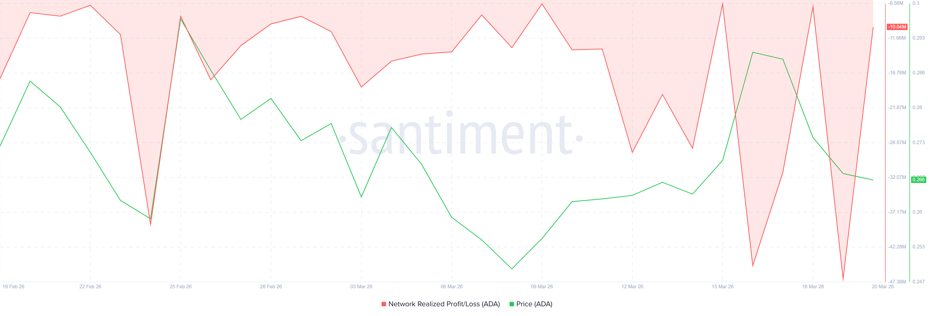 Giá Cardano ở mức này có thể kích hoạt đợt long squeeze trị giá 10 triệu đô la