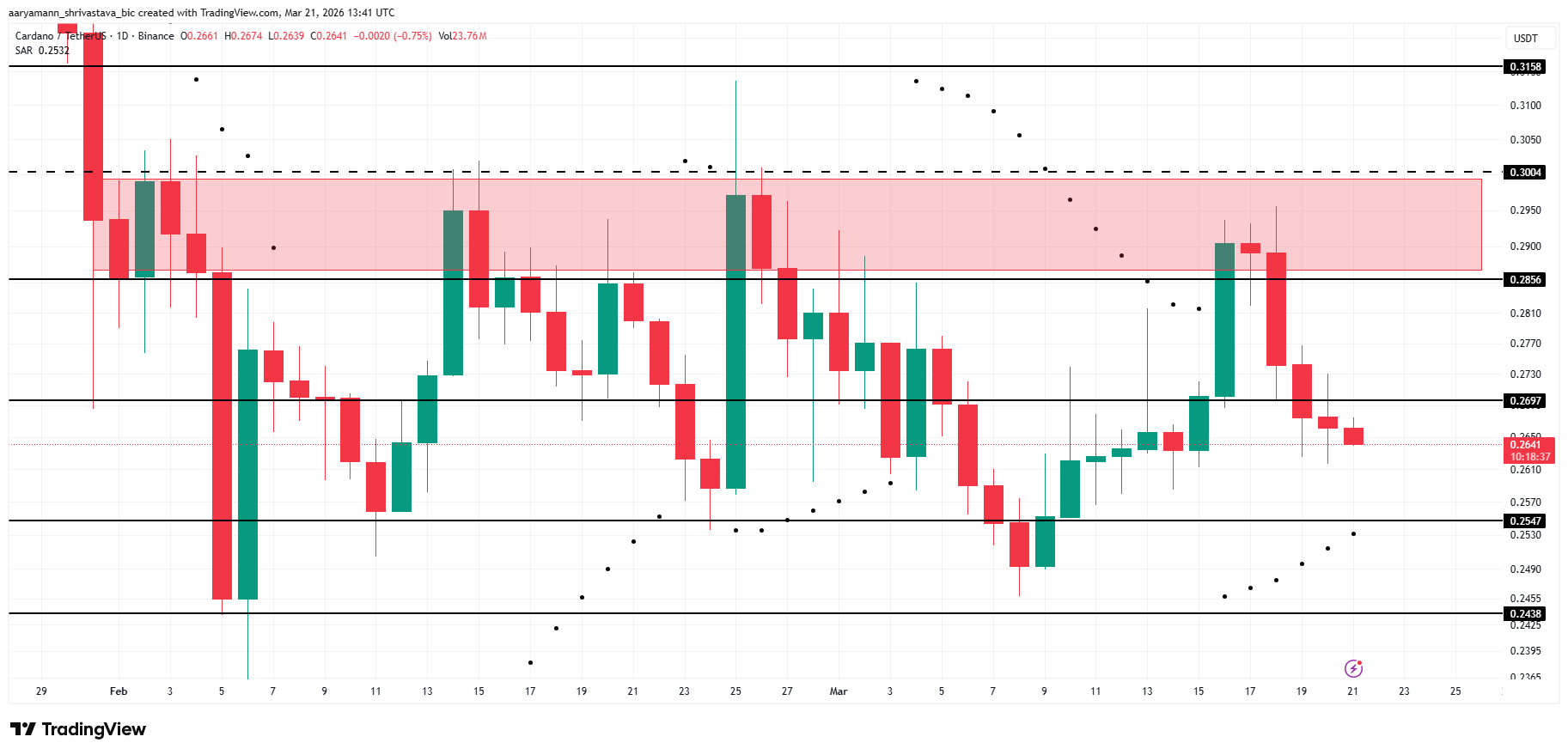 Giá Cardano ở mức này có thể kích hoạt đợt long squeeze trị giá 10 triệu đô la