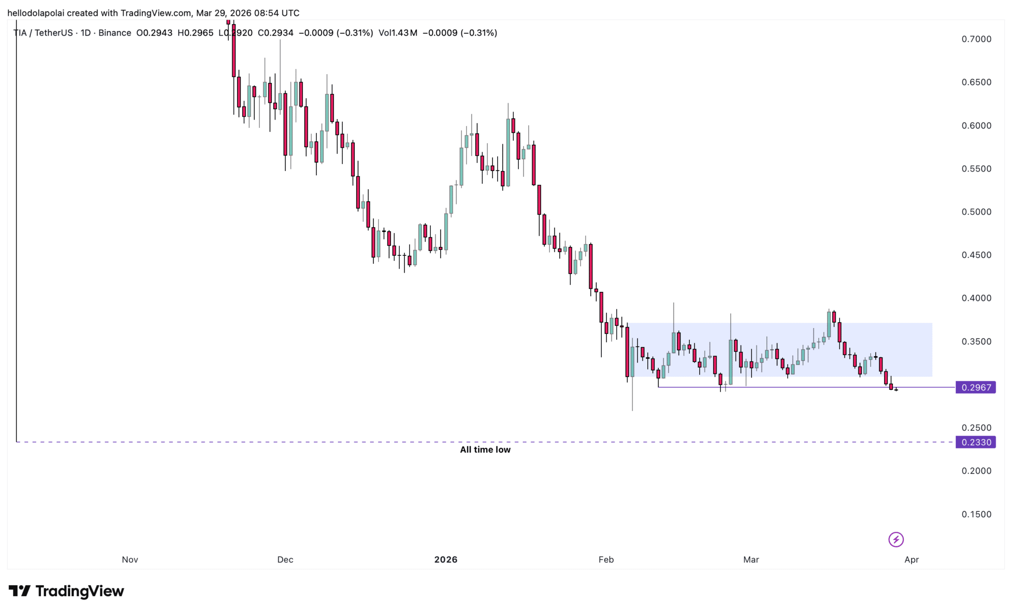 gia-celestia-doi-mat-nguy-co-giam-gia-coinphoton-2 TIA đối mặt áp lực giảm giá khi Celestia mở khóa token