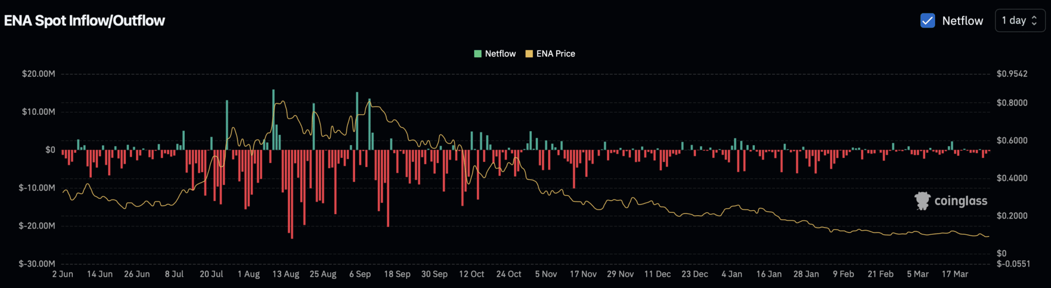 Doanh thu Ethana giảm 32% – Liệu nhu cầu có thể cứu vãn ENA ở mức giá 0,089 đô la?