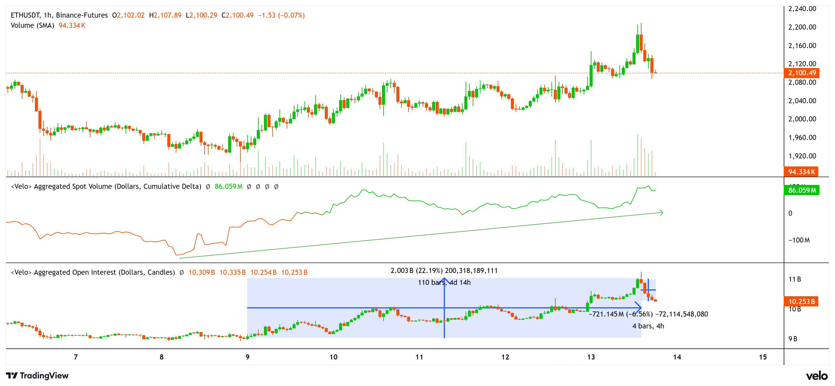 Dữ liệu tích lũy dự đoán giá ETH sẽ tăng lên 2.800 đô la