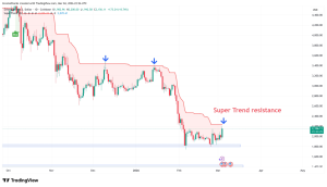 Liệu Ethereum đã bắt đầu đảo chiều vào tháng 3? Dữ liệu tiết lộ các tín hiệu quan trọng