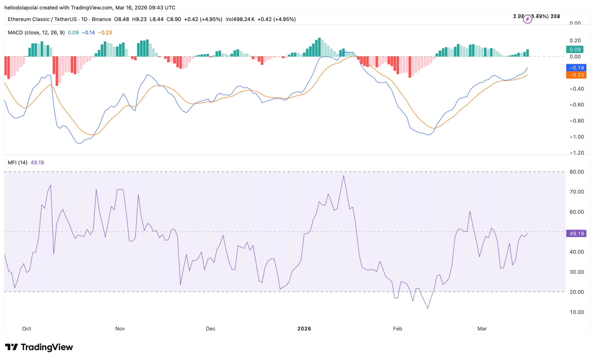 Ethereum Classic tăng mạnh khi tâm lý thị trường chuyển sang lạc quan: Liệu có thể đạt mốc 11,6 đô la?