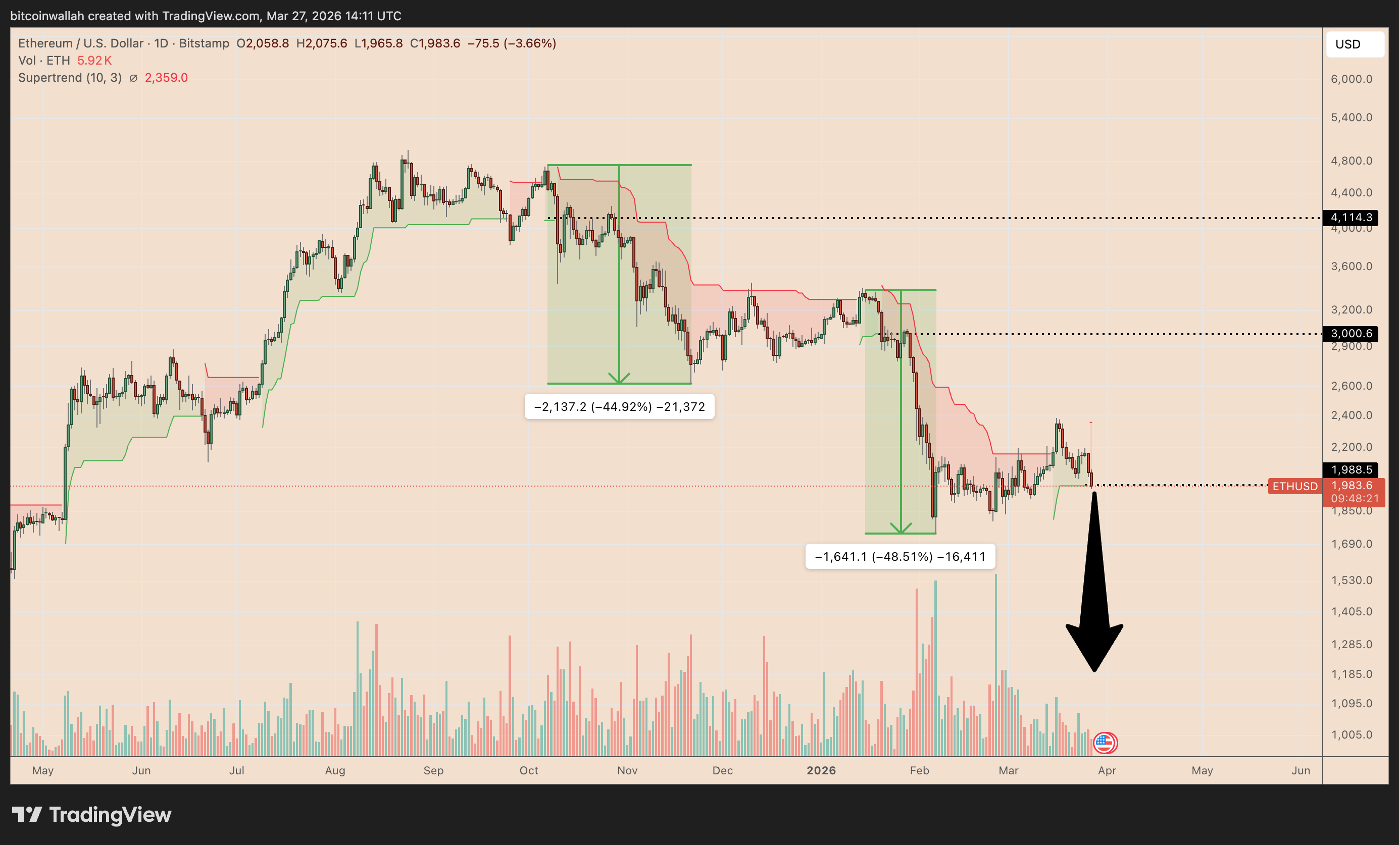gia-ethereum-co-nguy-co-giam-xuong-1-1 Nhà phân tích cảnh báo giá Ethereum có nguy cơ giảm xuống 1.200 đô la trong thời gian tới