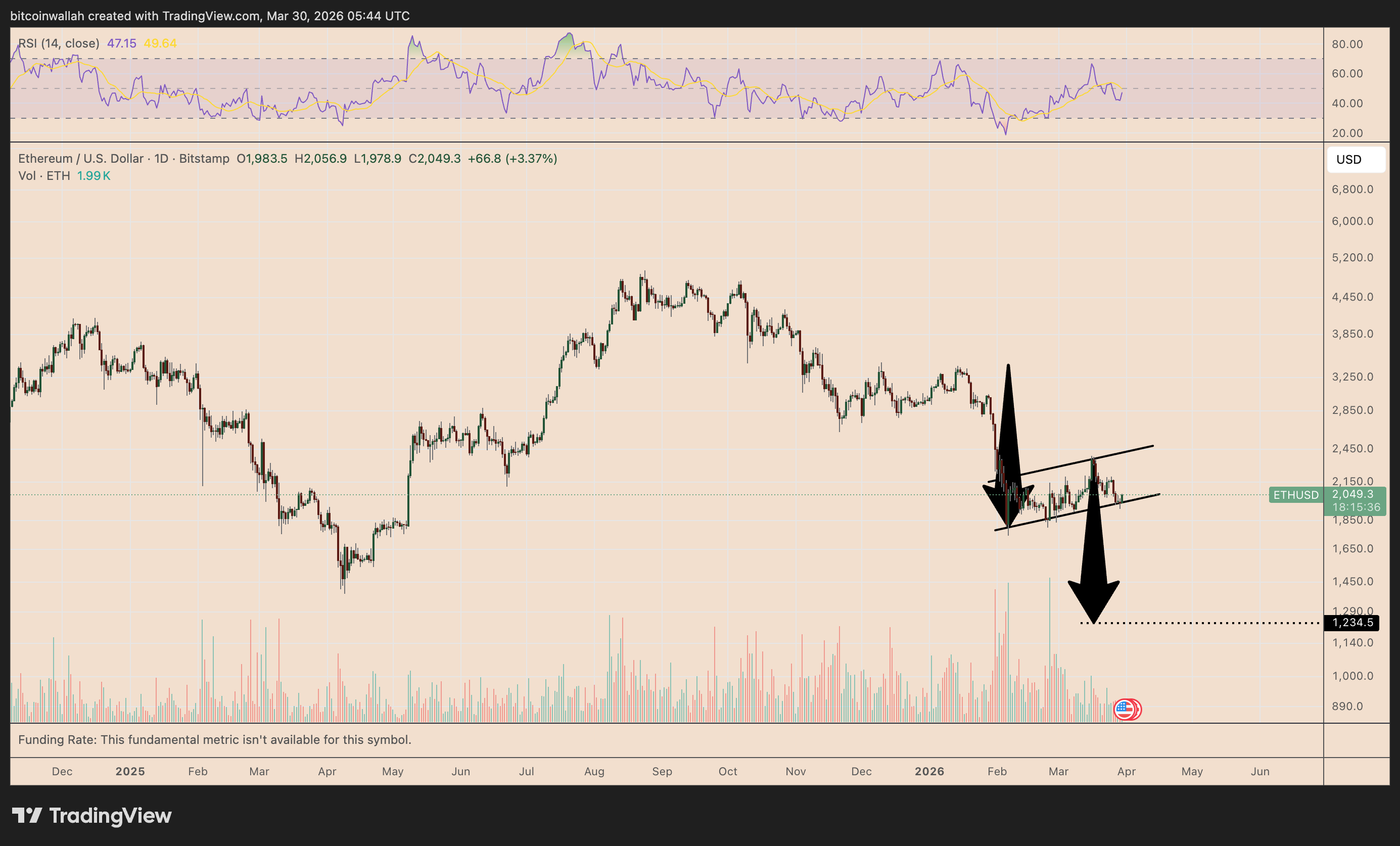 gia-ethereum-co-nguy-co-giam-xuong-1-2 Nhà phân tích cảnh báo giá Ethereum có nguy cơ giảm xuống 1.200 đô la trong thời gian tới