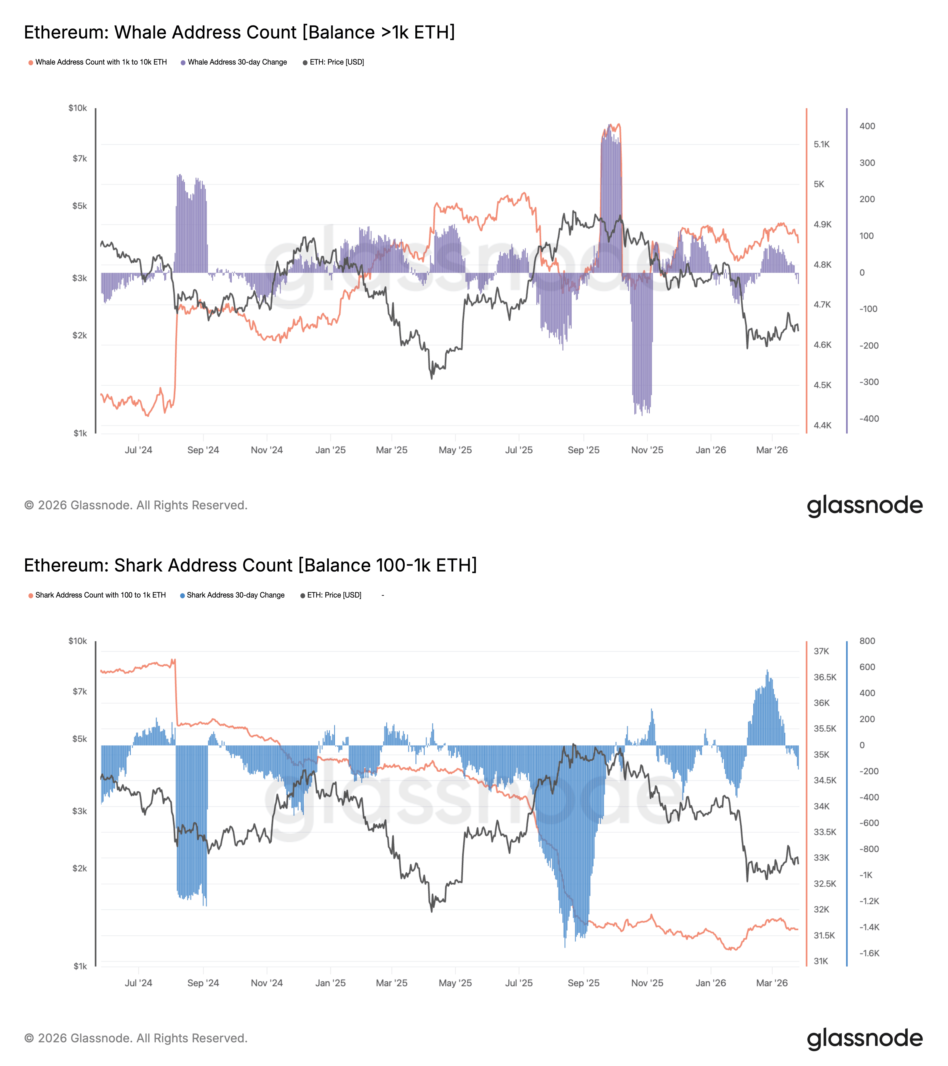 gia-ethereum-co-nguy-co-giam-xuong-1 Nhà phân tích cảnh báo giá Ethereum có nguy cơ giảm xuống 1.200 đô la trong thời gian tới
