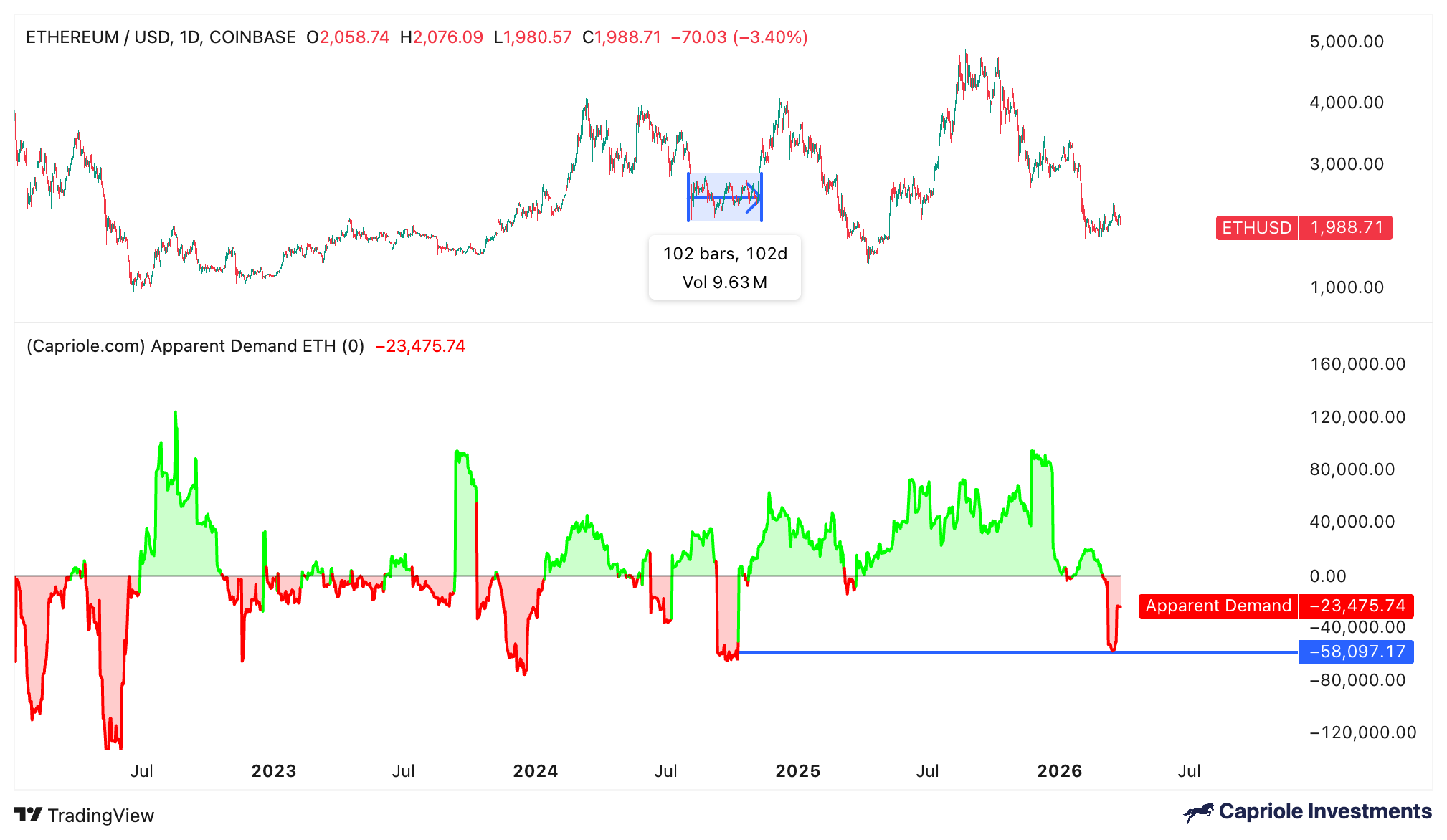 Các trader dự đoán giá ETH sẽ tiếp tục giảm sau khi xuống dưới 2.000 USD