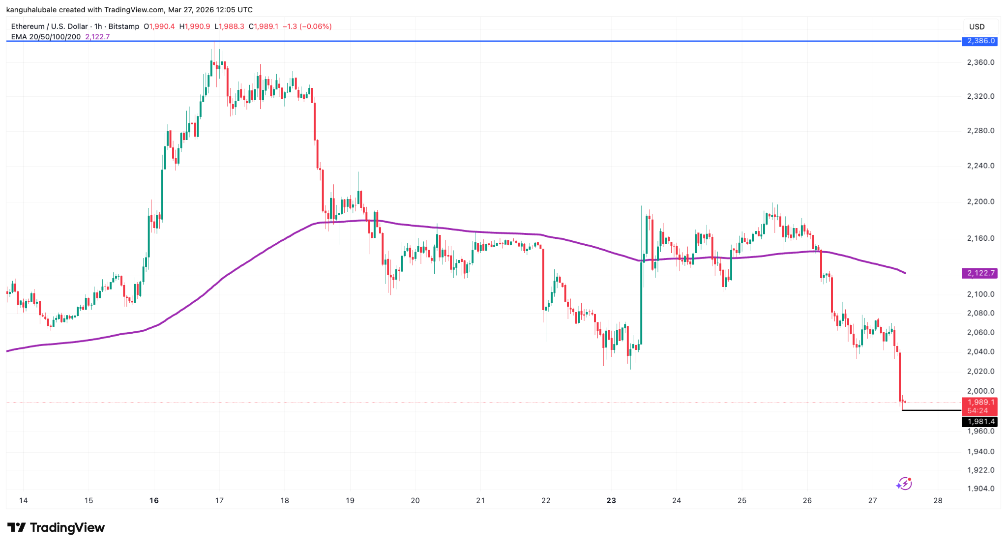 Các trader dự đoán giá ETH sẽ tiếp tục giảm sau khi xuống dưới 2.000 USD