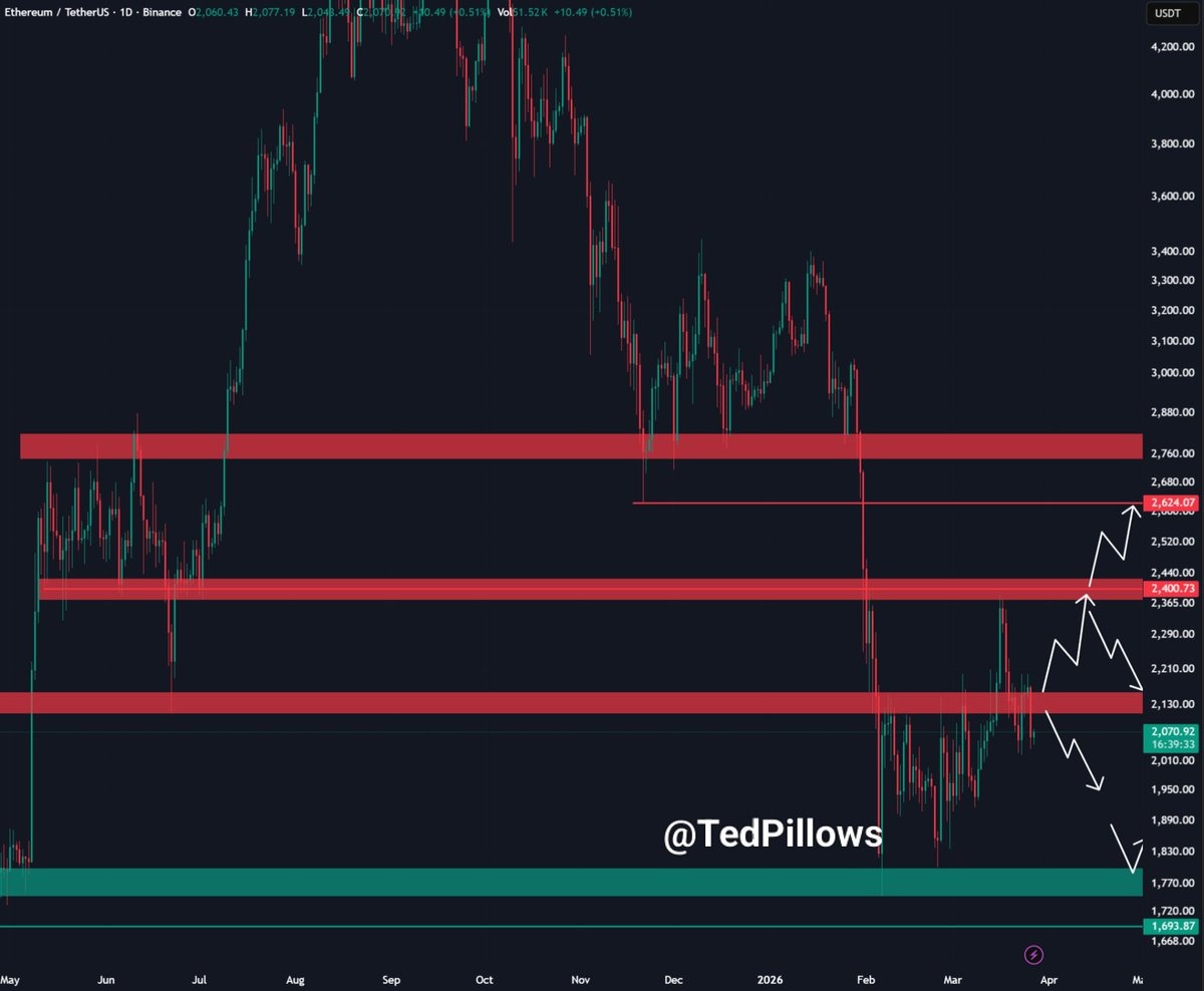 Các trader dự đoán giá ETH sẽ tiếp tục giảm sau khi xuống dưới 2.000 USD