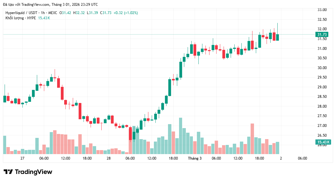 Tại sao giá Hyperliquid lại tăng mạnh trong bối cảnh chiến tranh Mỹ-Iran?