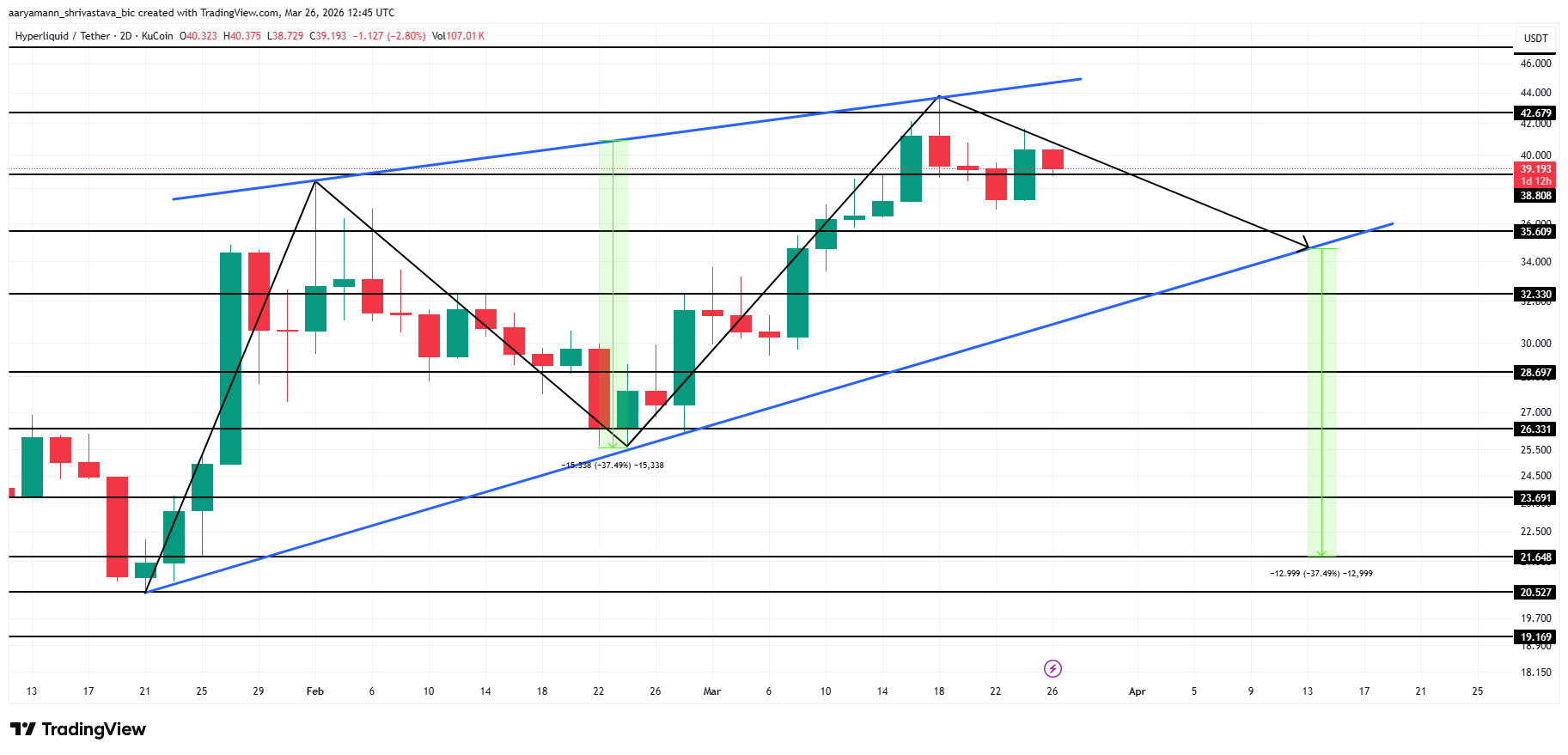 Giá cổ phiếu HYPE đang đối mặt với nguy cơ giảm 37% khi dòng vốn chuyển sang âm