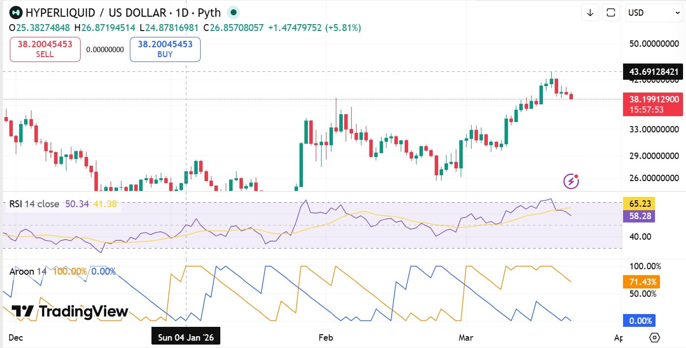 gia-hype-mat-moc-40-usd-coinphoton-1 Giá HYPE giảm xuống dưới 40 USD bất chấp cá voi mở vị thế long 3 triệu USD